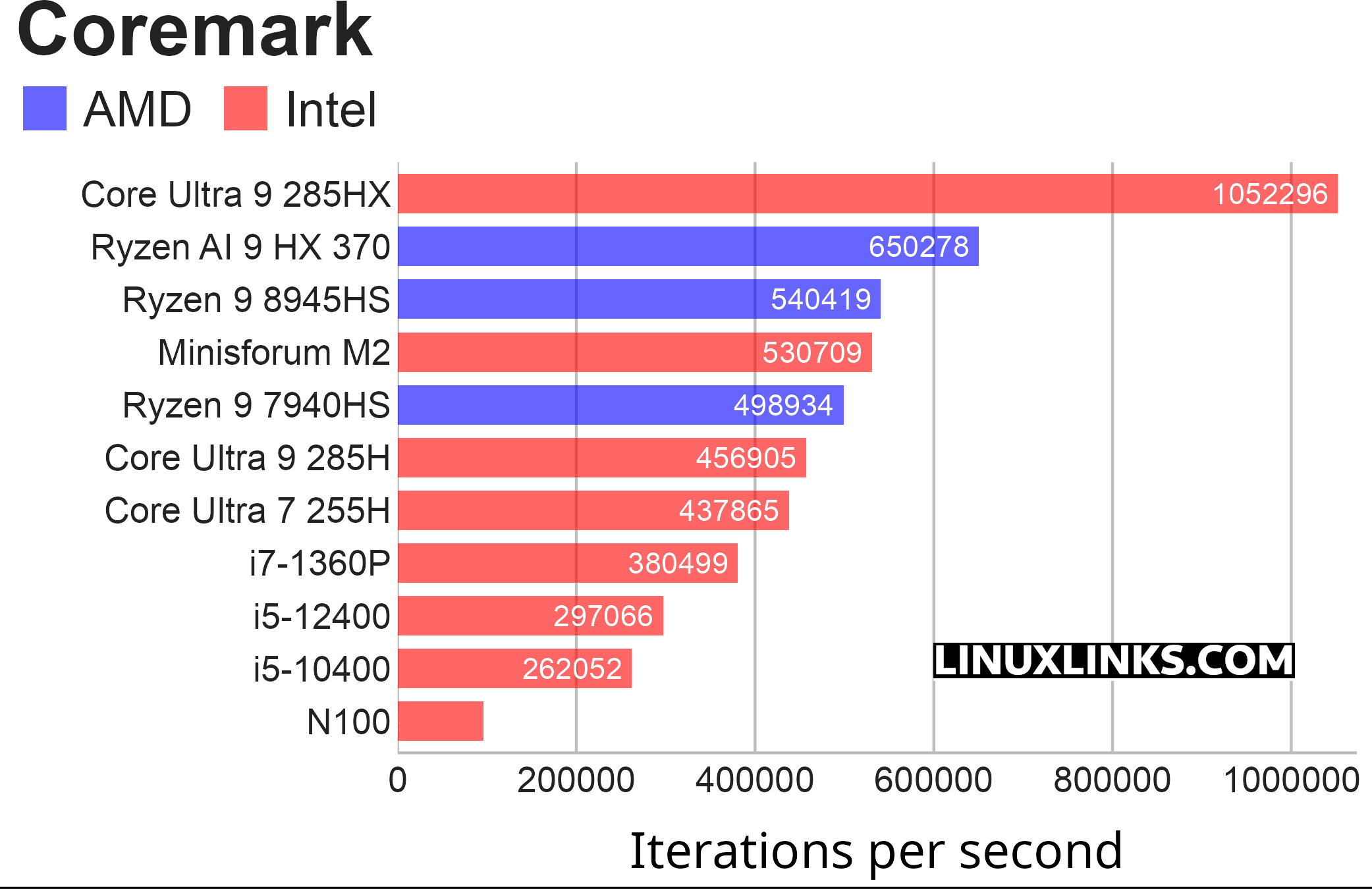 Benchmarking the Minisforum M2
