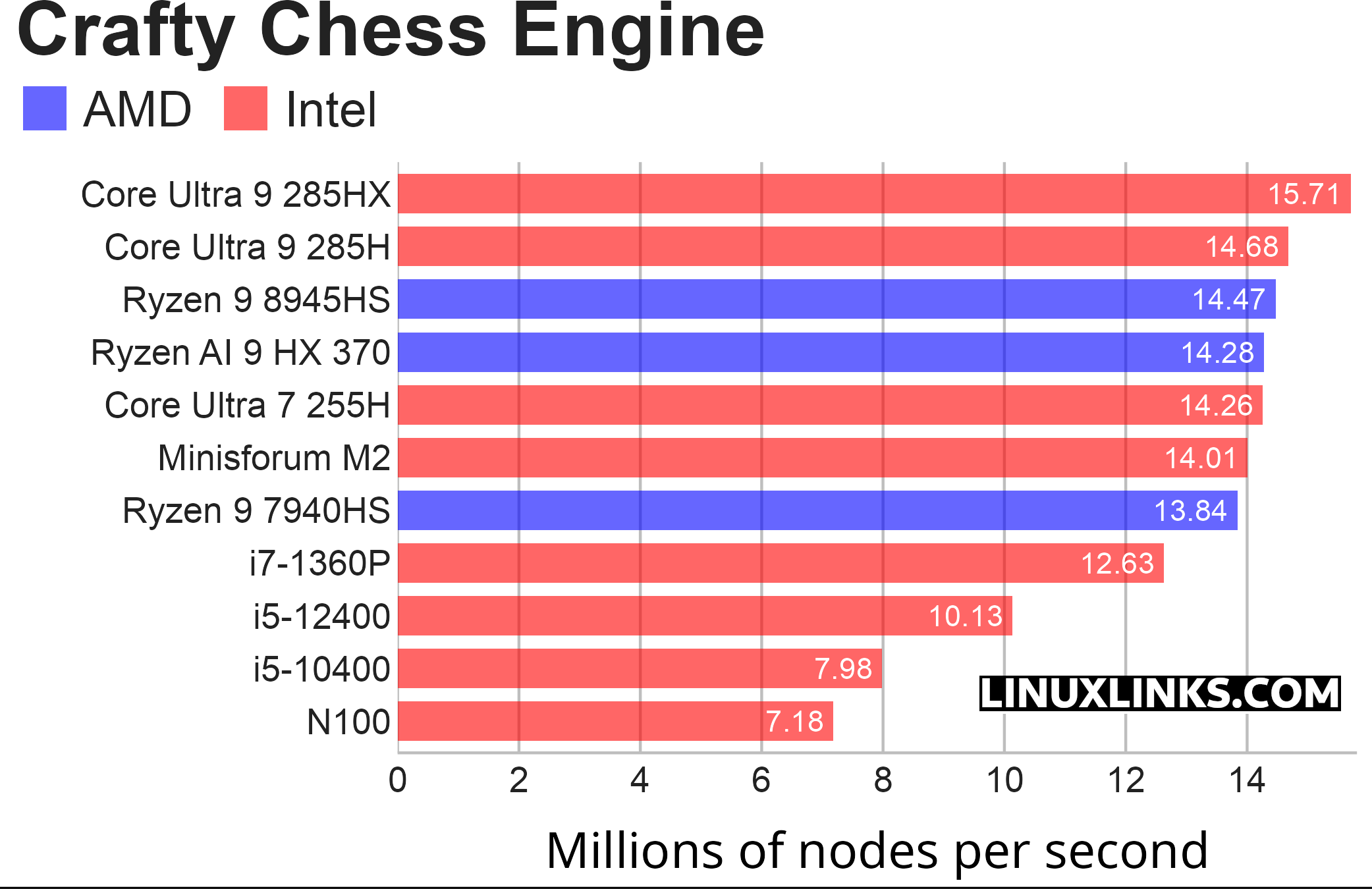 Benchmarking the Minisforum M2