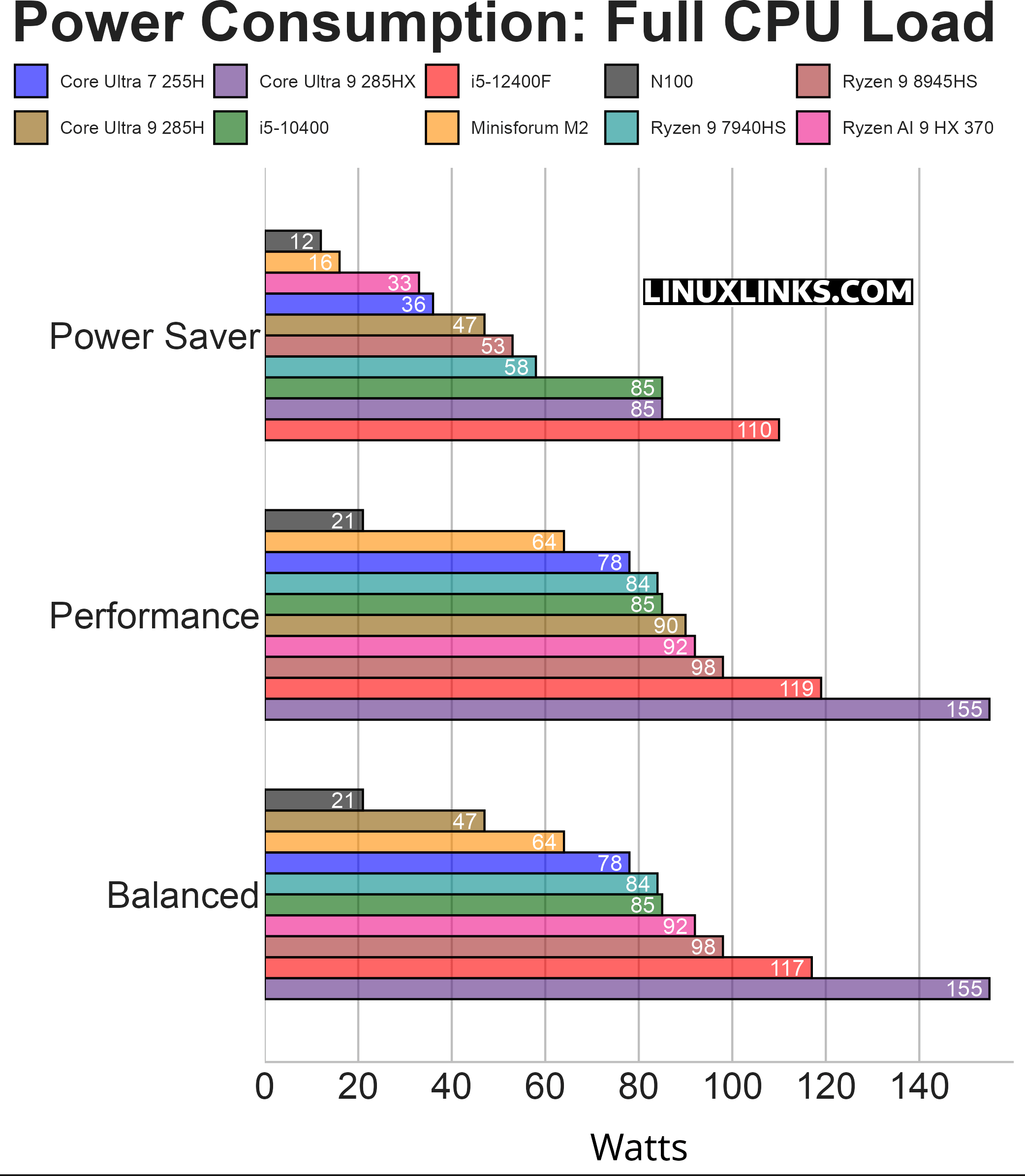 Minisforum M2 Power consumption under full load