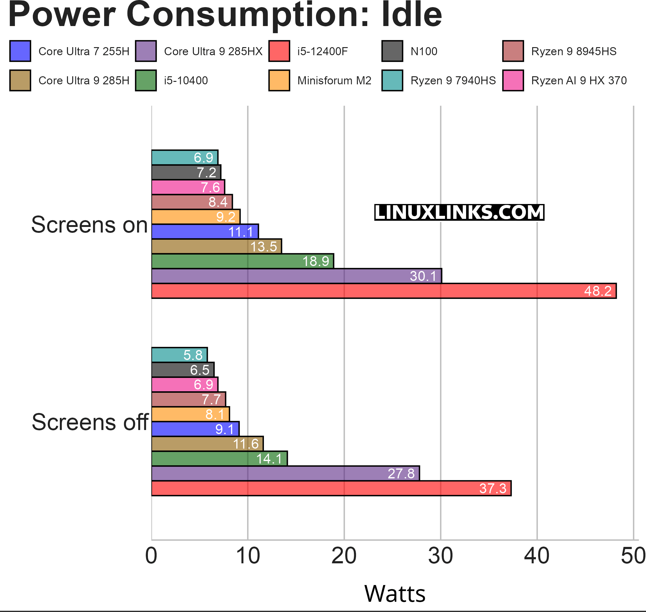 Minisforum M2 Power Consumption at idle