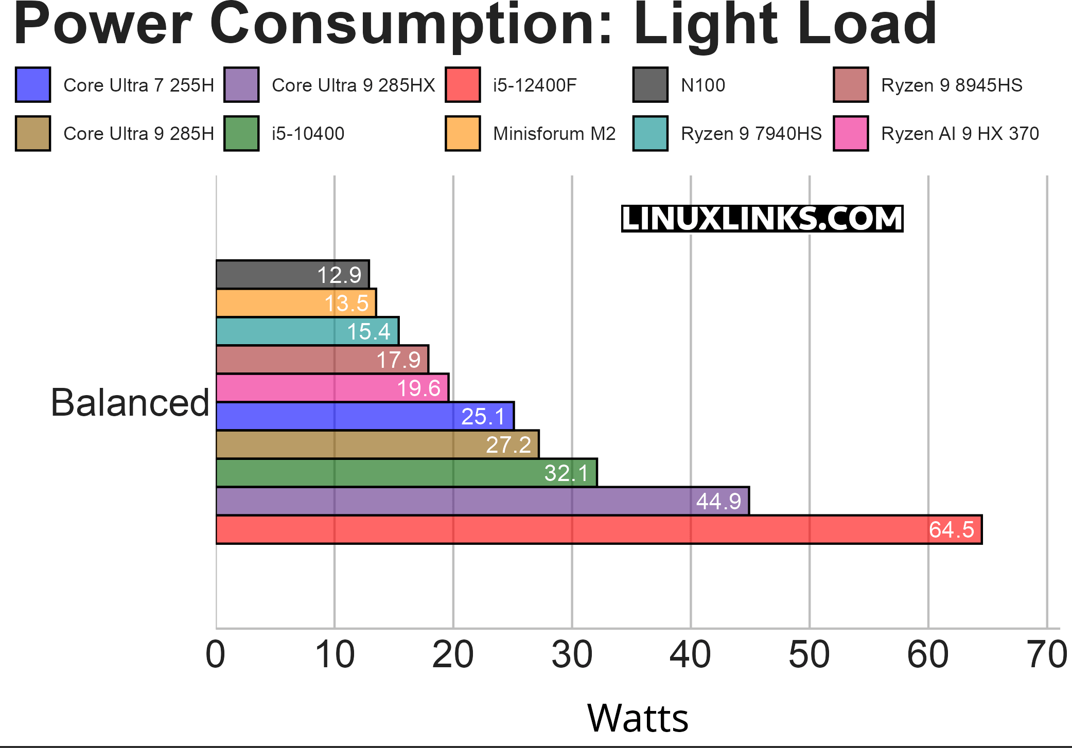 Minisforum M2 Power Consumption under light load