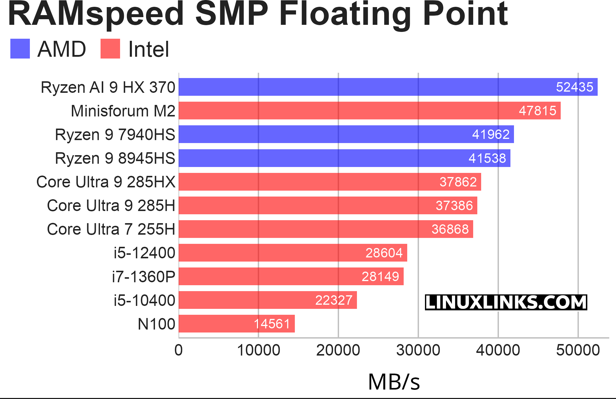 Memory benchmark