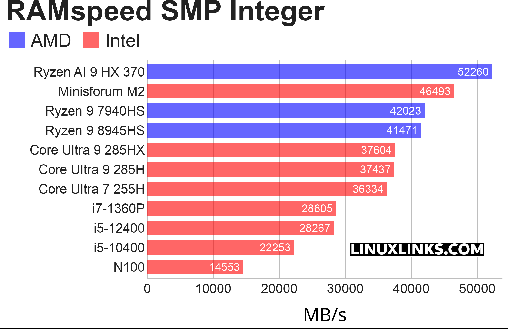 Memory benchmark