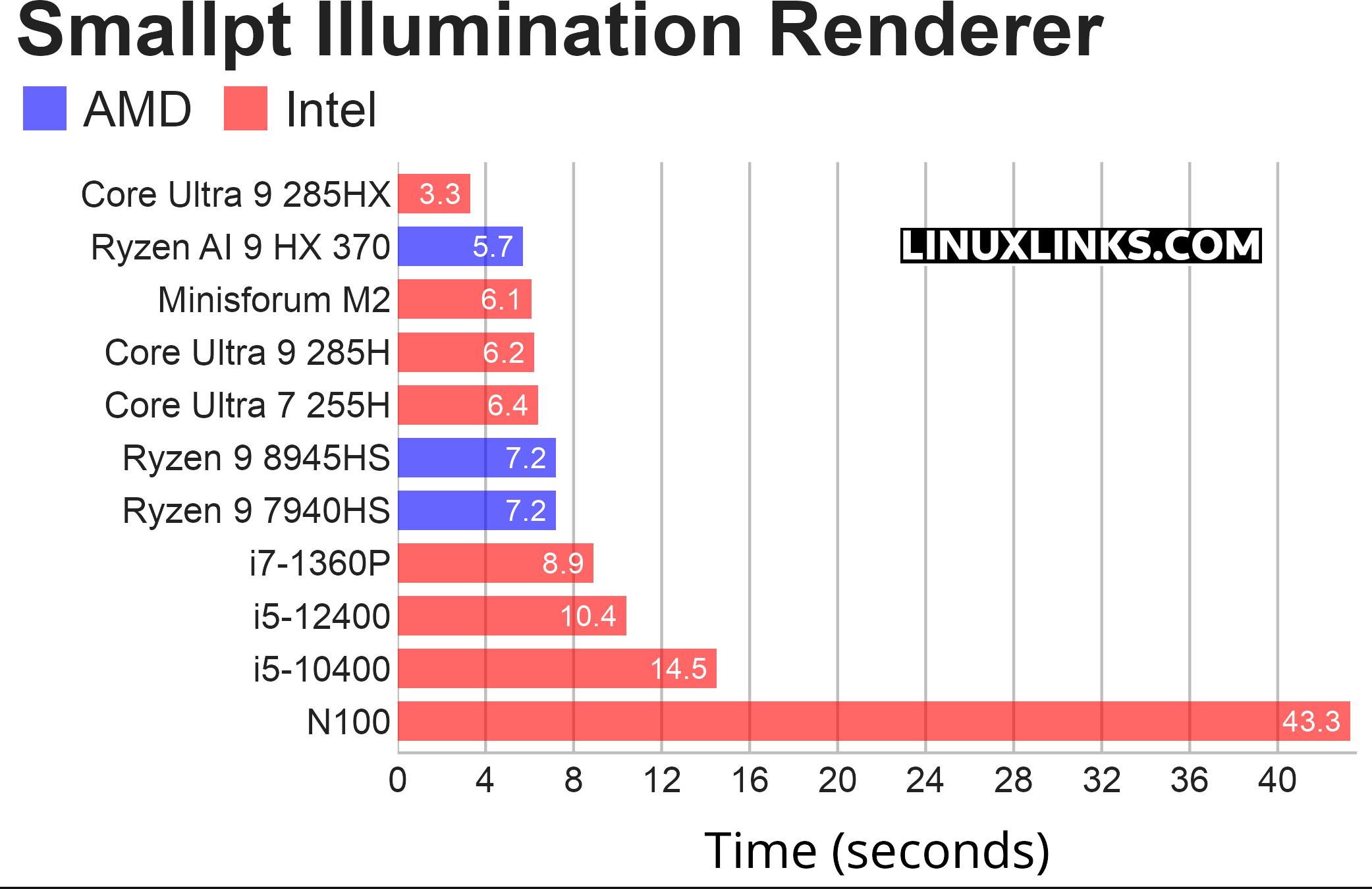 Benchmarking the Minisforum M2