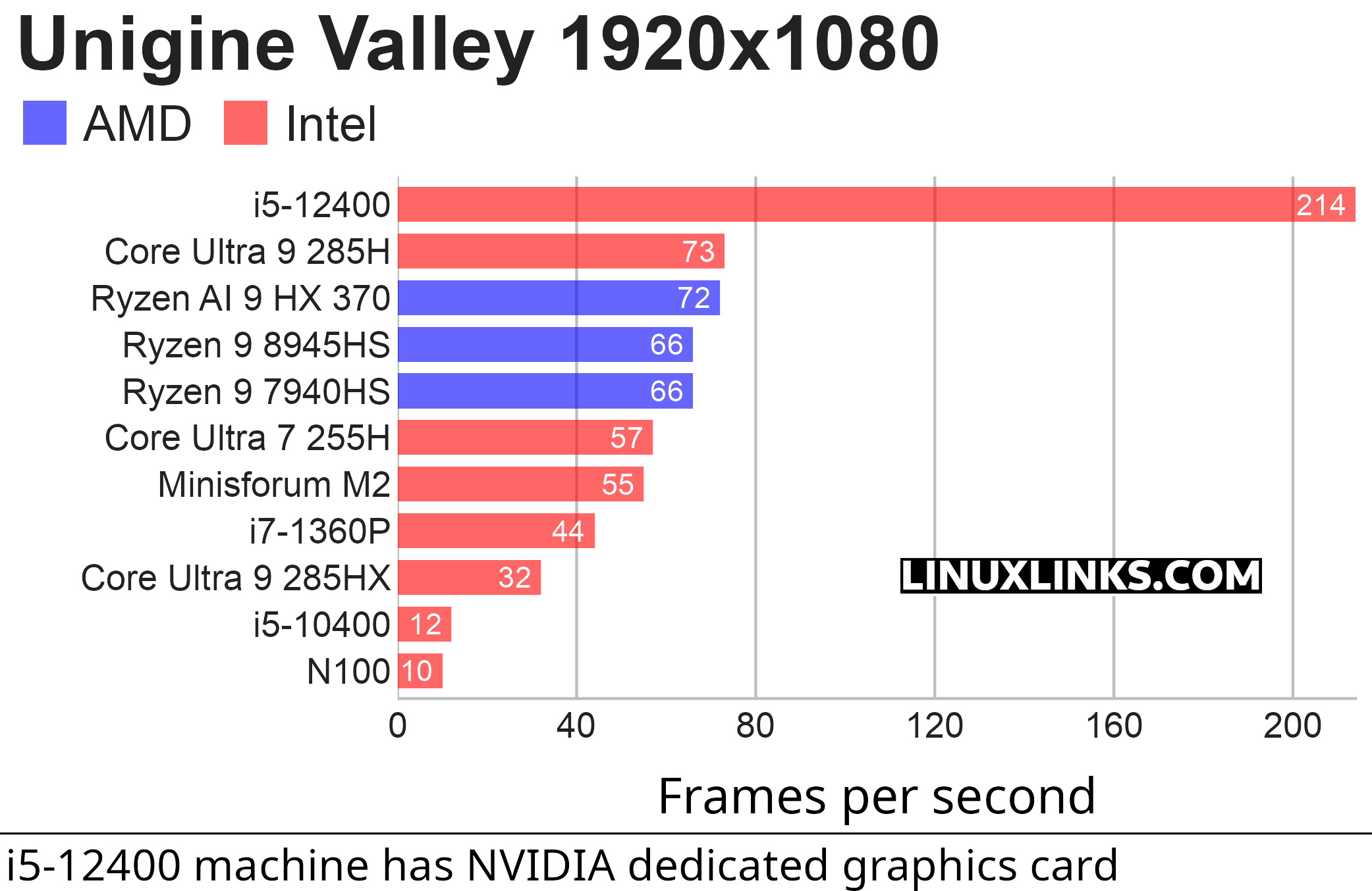 GPU benchmark