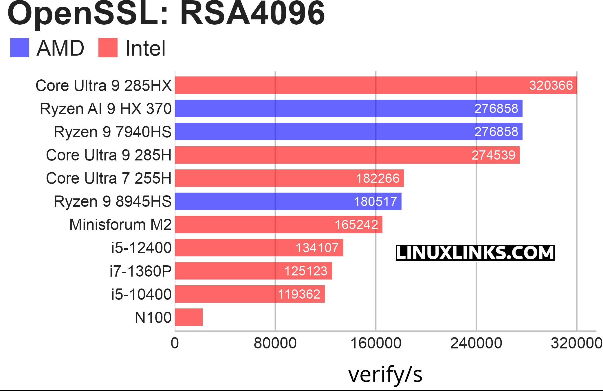 Benchmarking the Minisforum M2