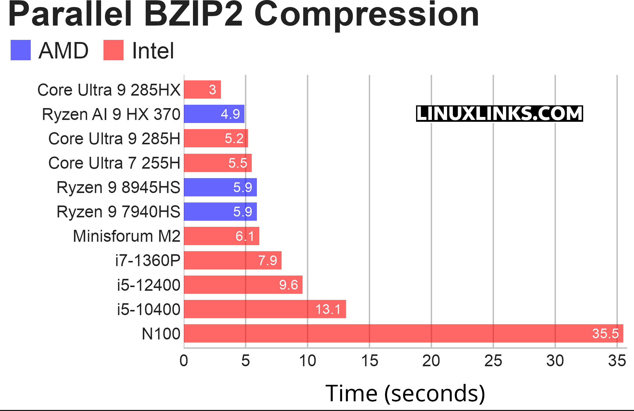 Benchmarking the Minisforum M2
