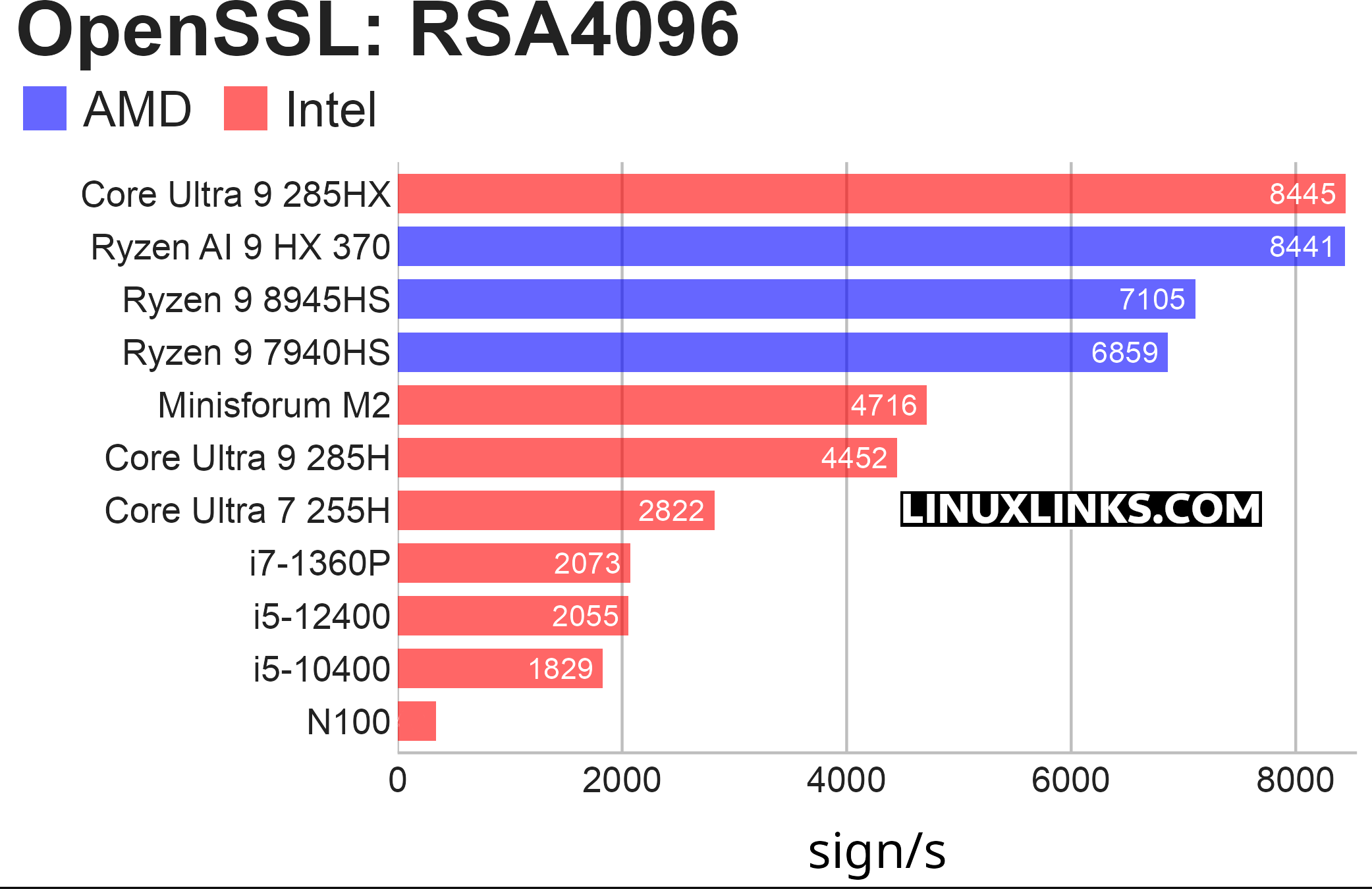 Benchmarking the Minisforum M2