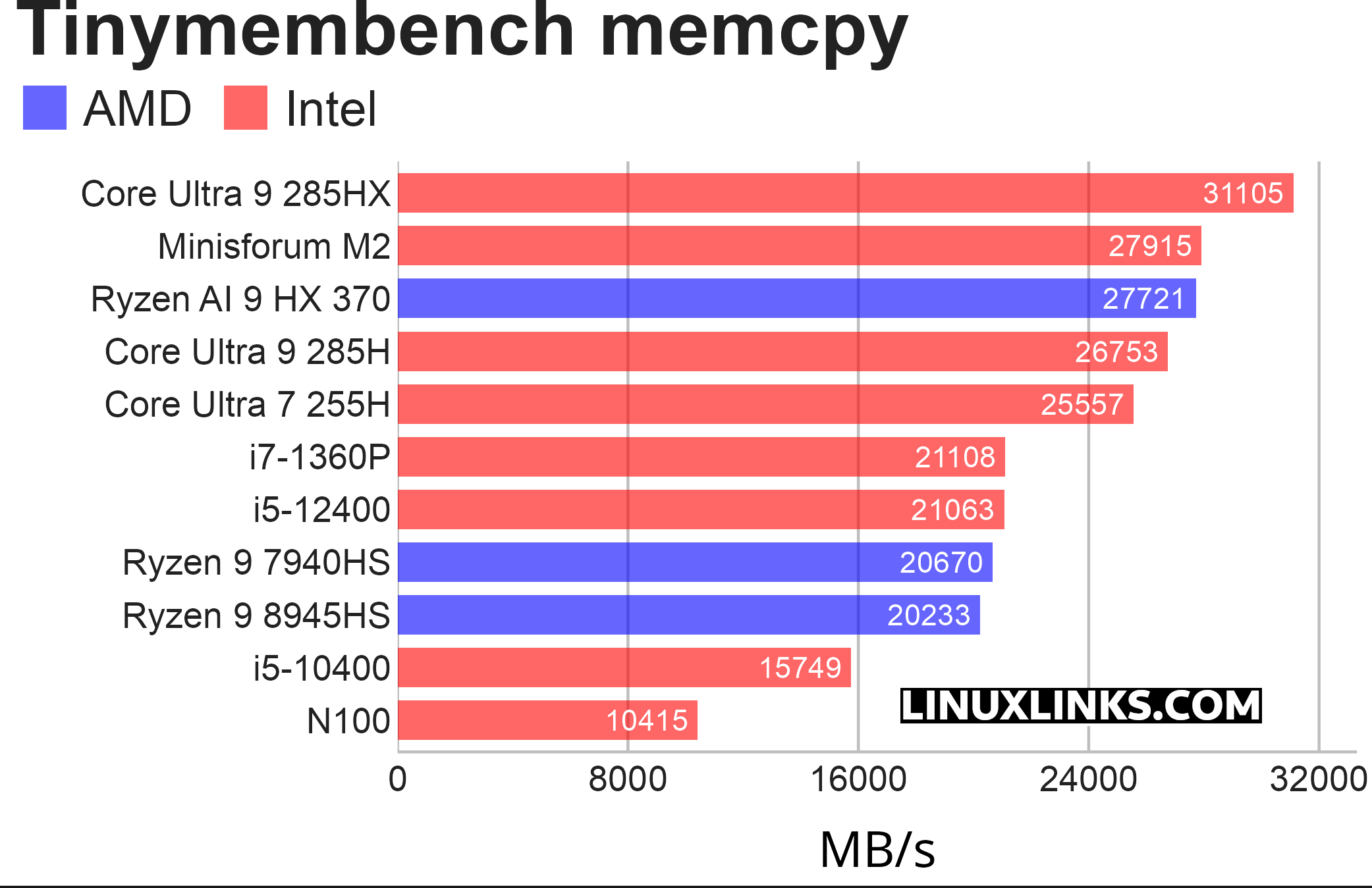 Memory benchmark