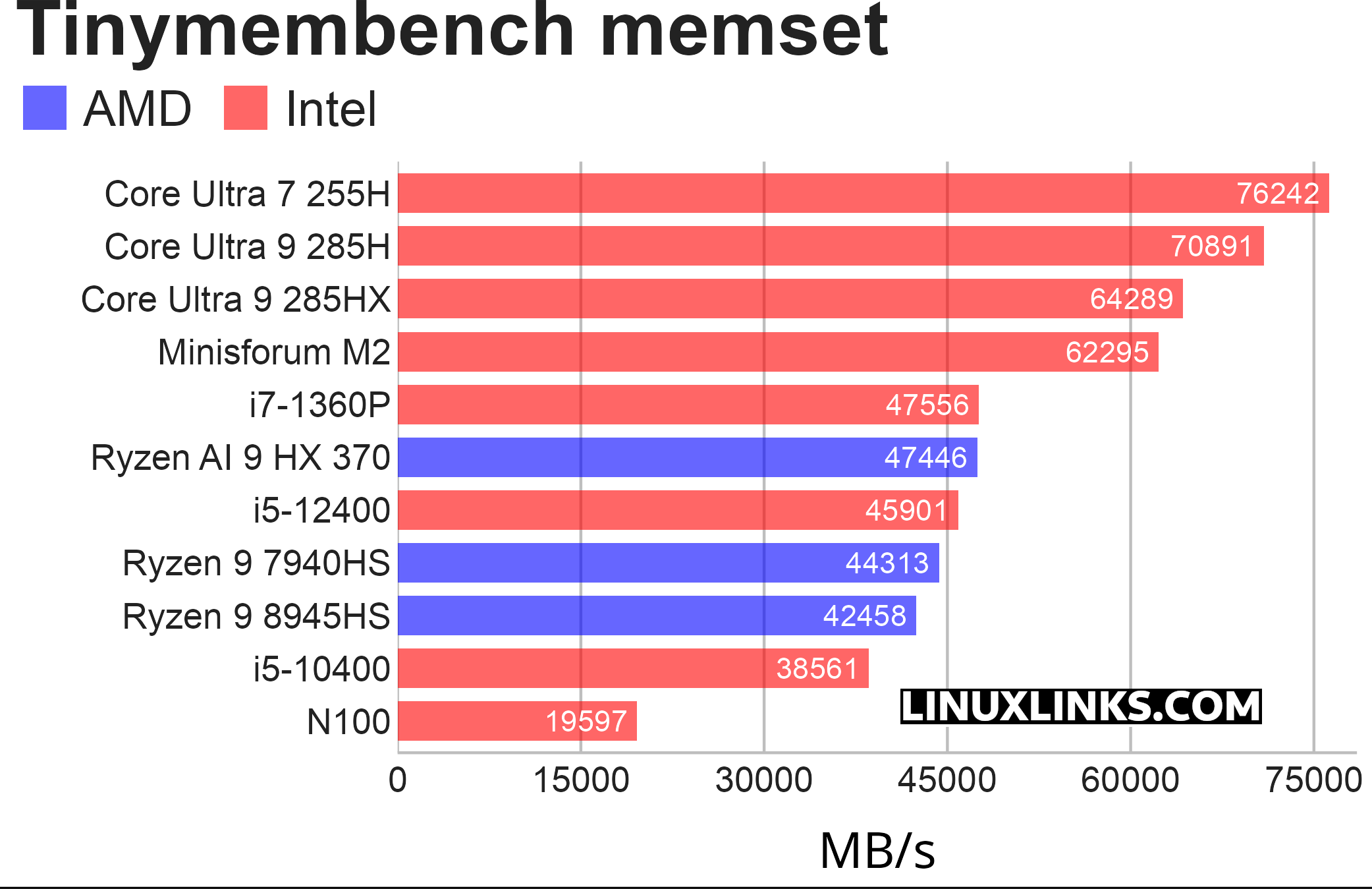 Memory benchmark