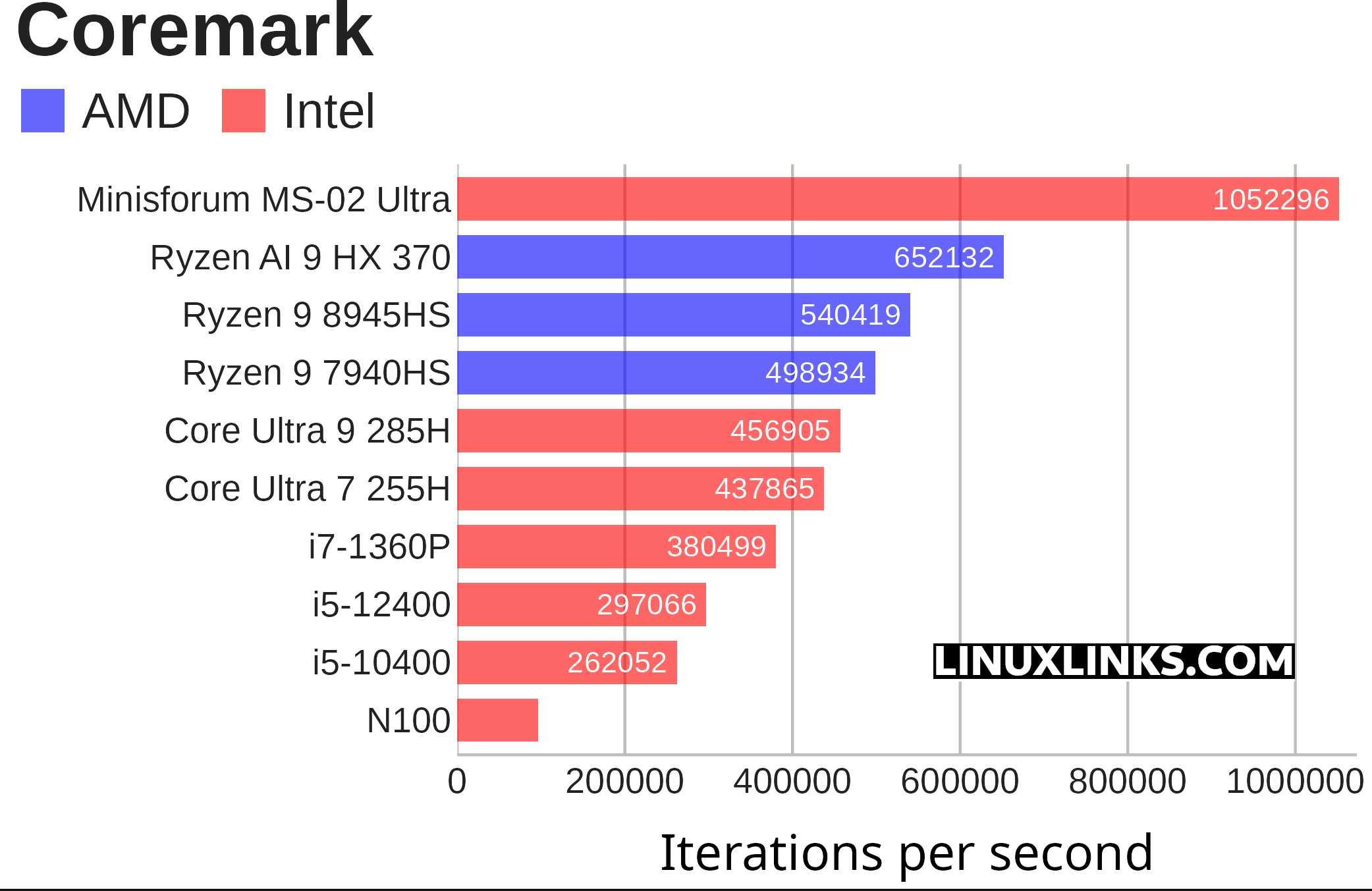 Coremark benchmark