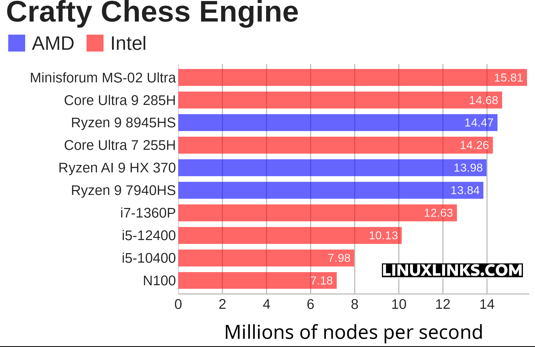 Crafty benchmark