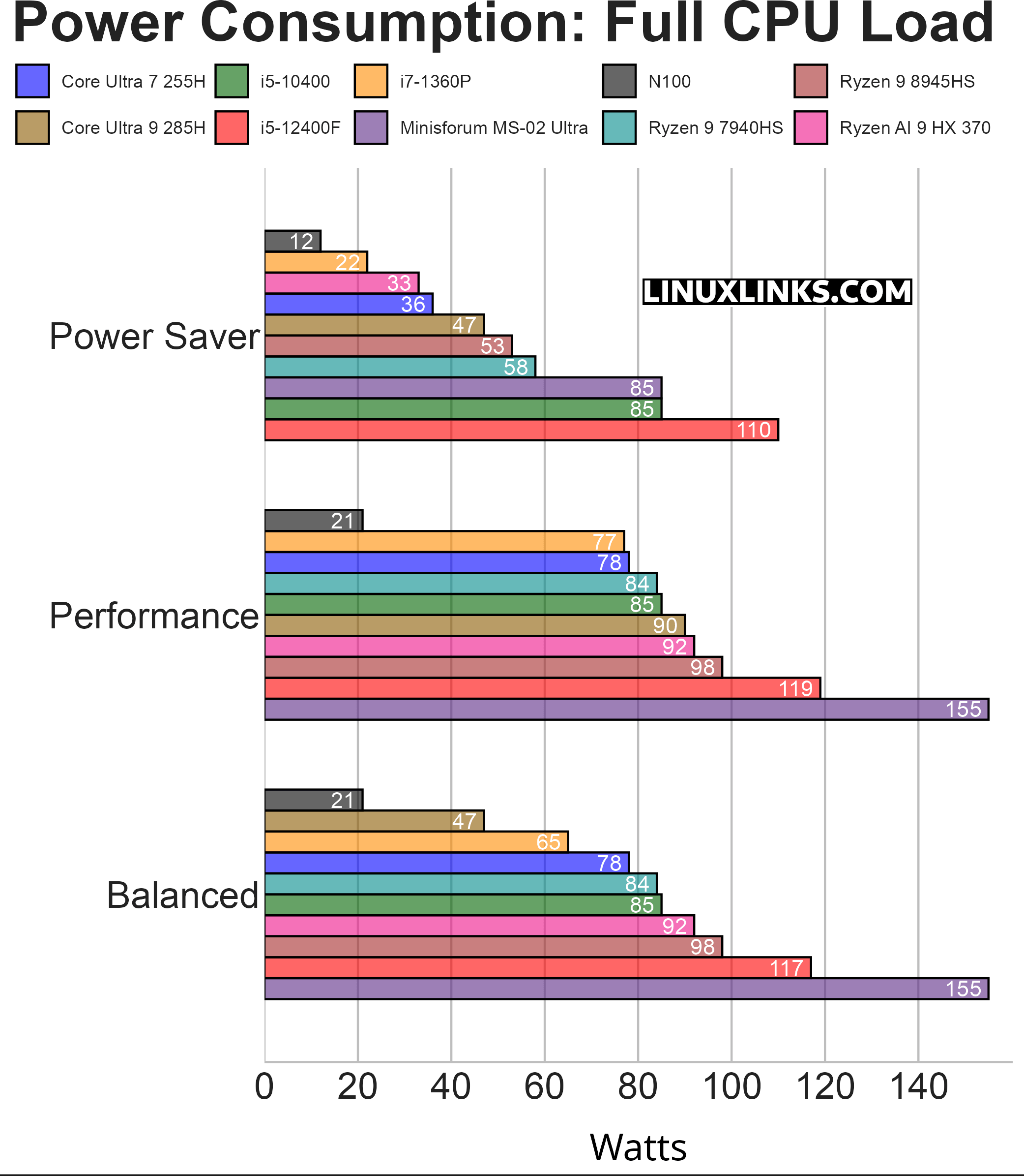 Power consumption under full load