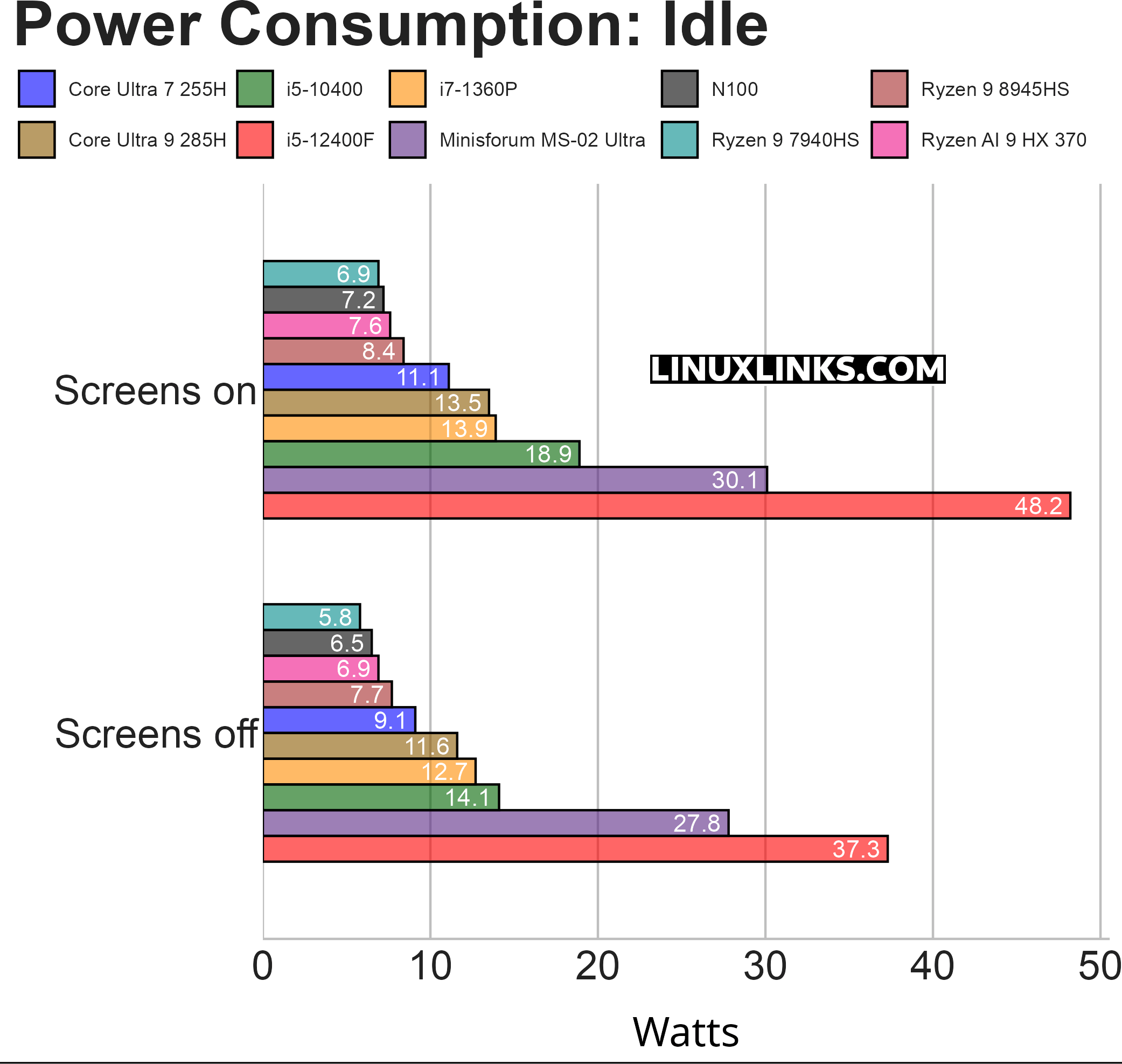 Power consumption at idle