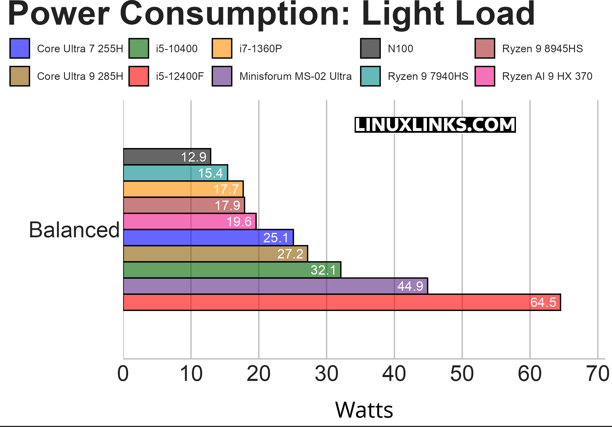 Power consumption with light usage