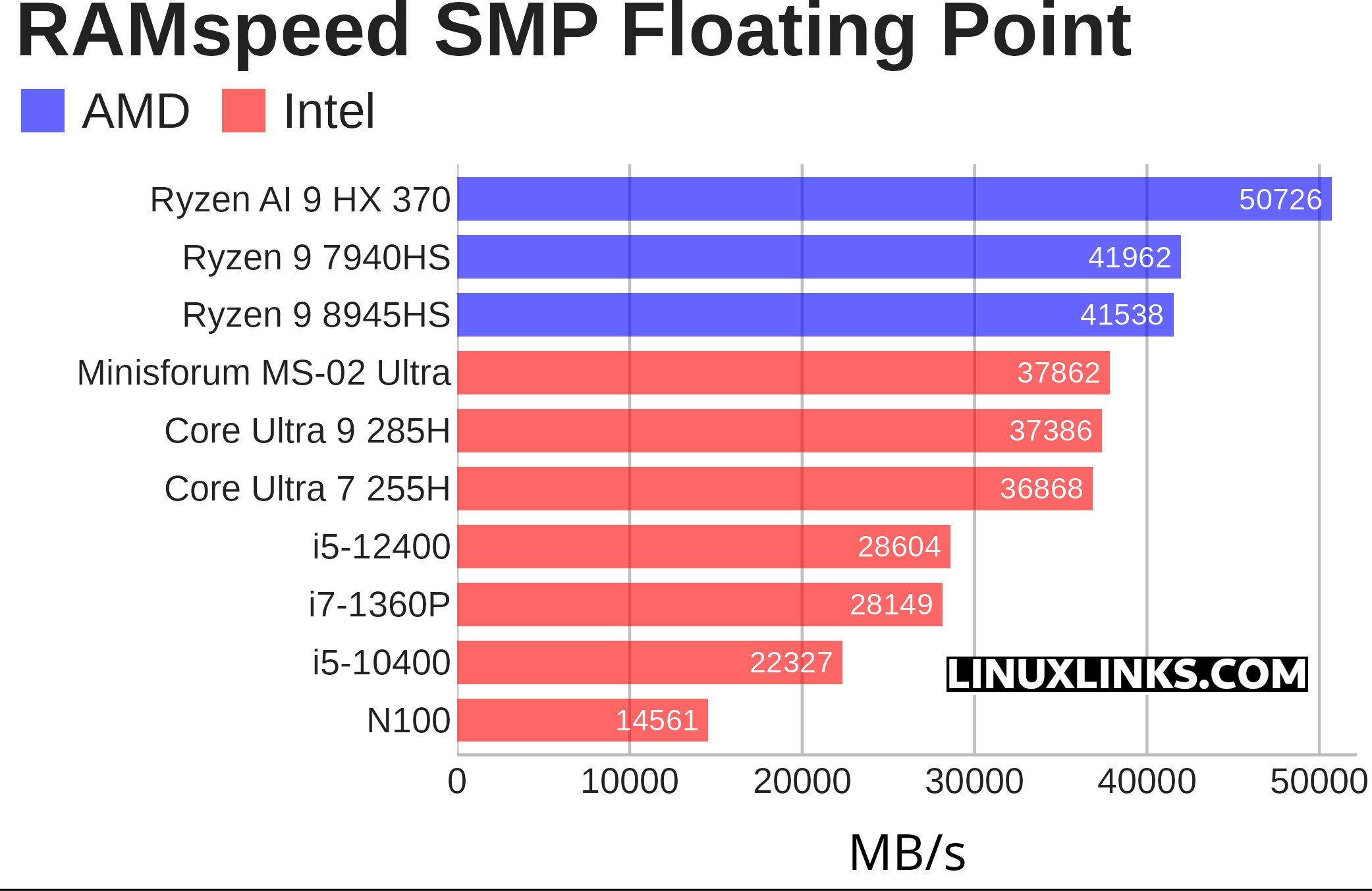RAMspeed benchmark