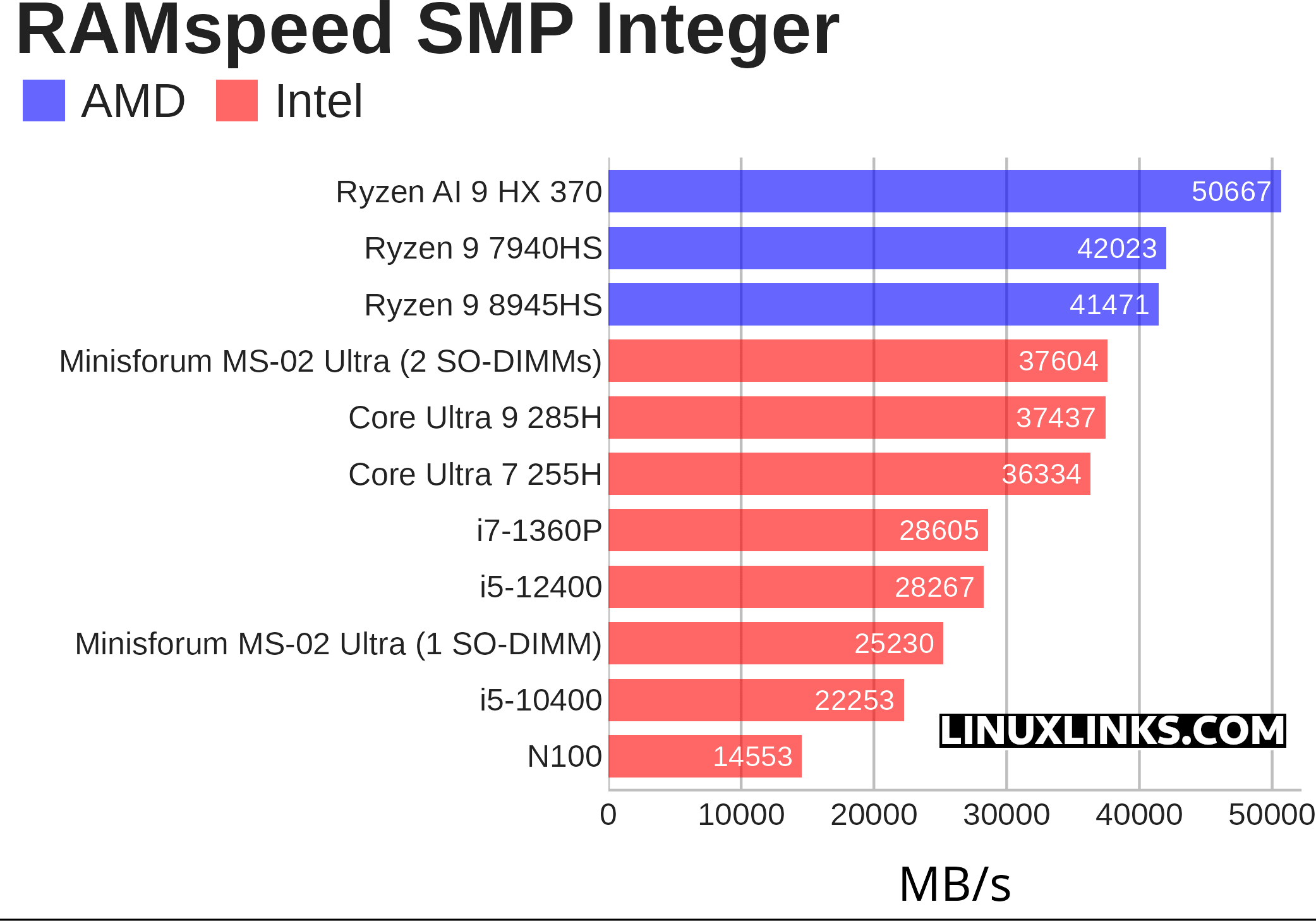 RAMspeed