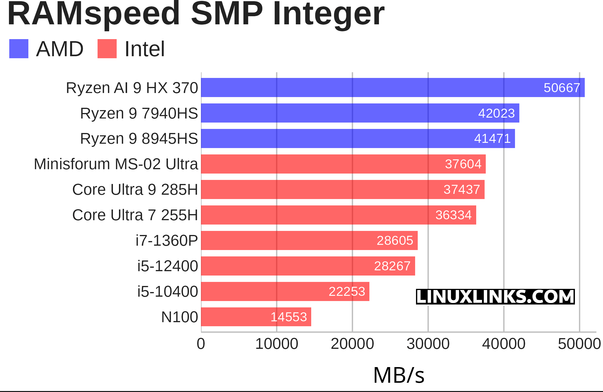 RAMspeed benchmark