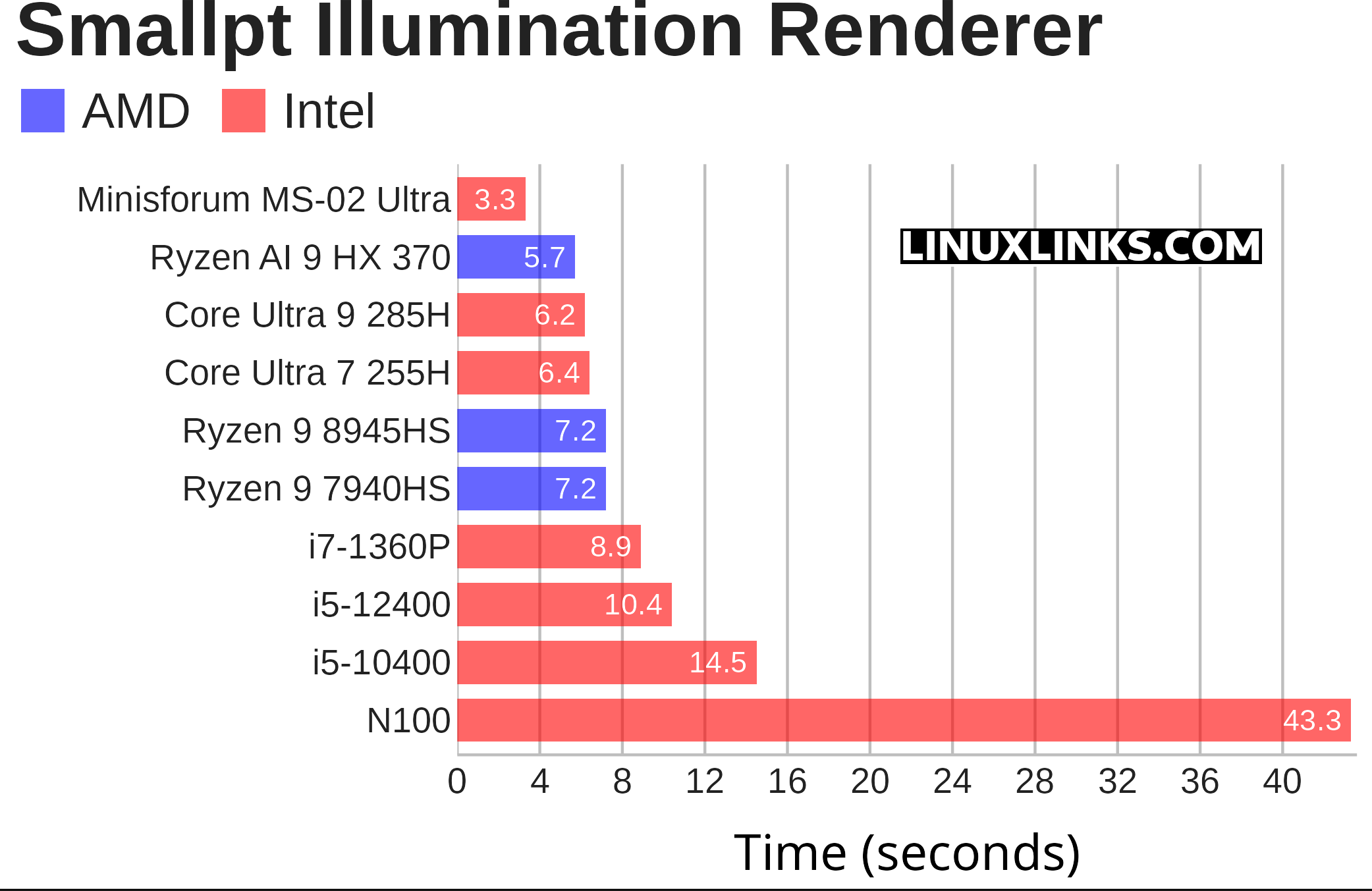Smallpt benchmark