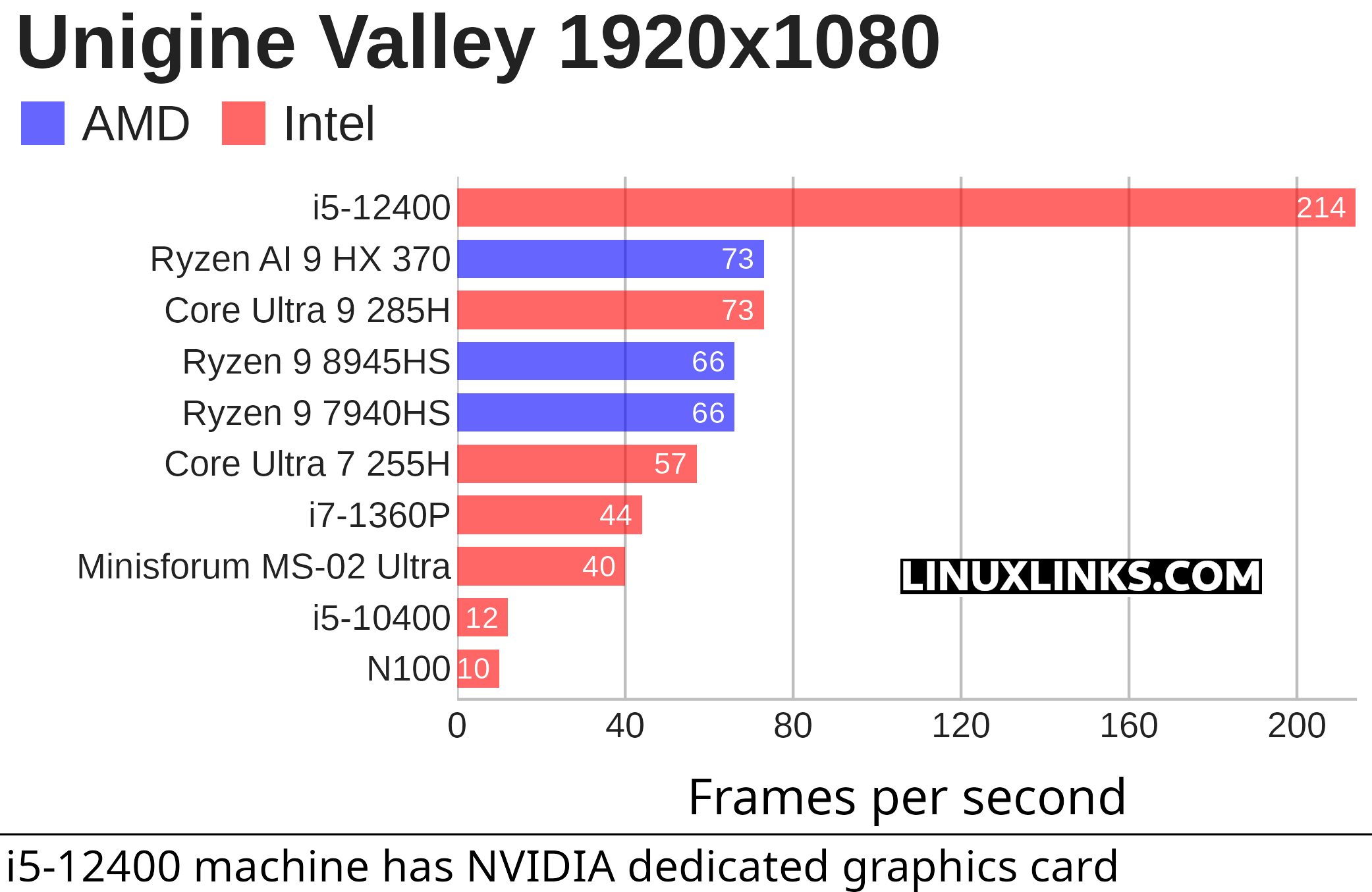 Graphics benchmark