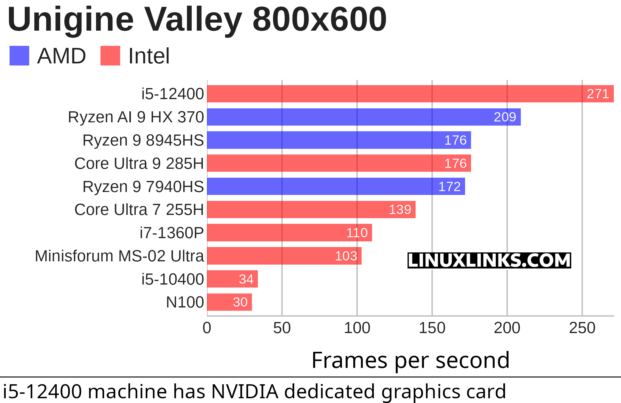 Graphics benchmark