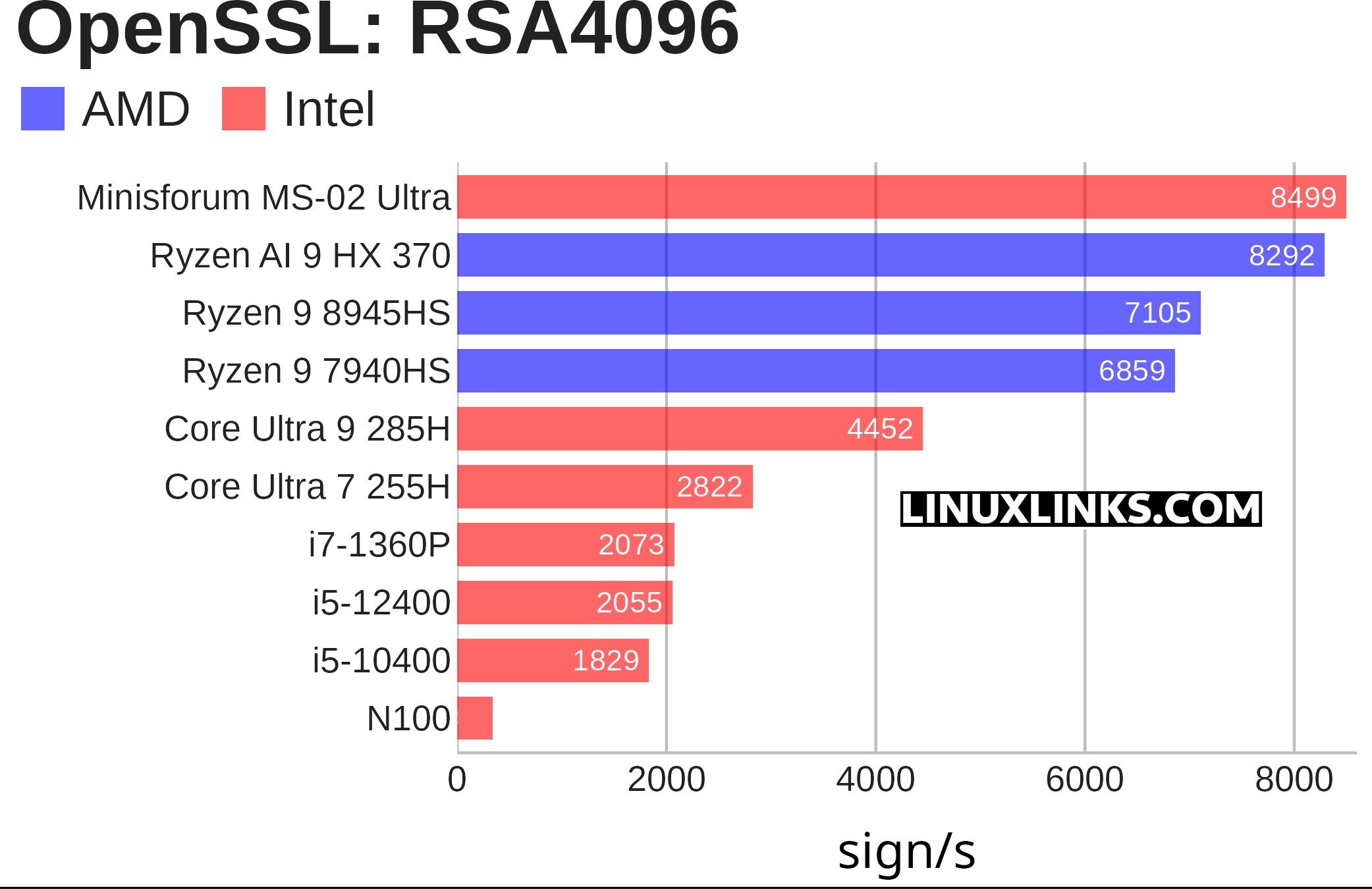OpenSSL benchmark