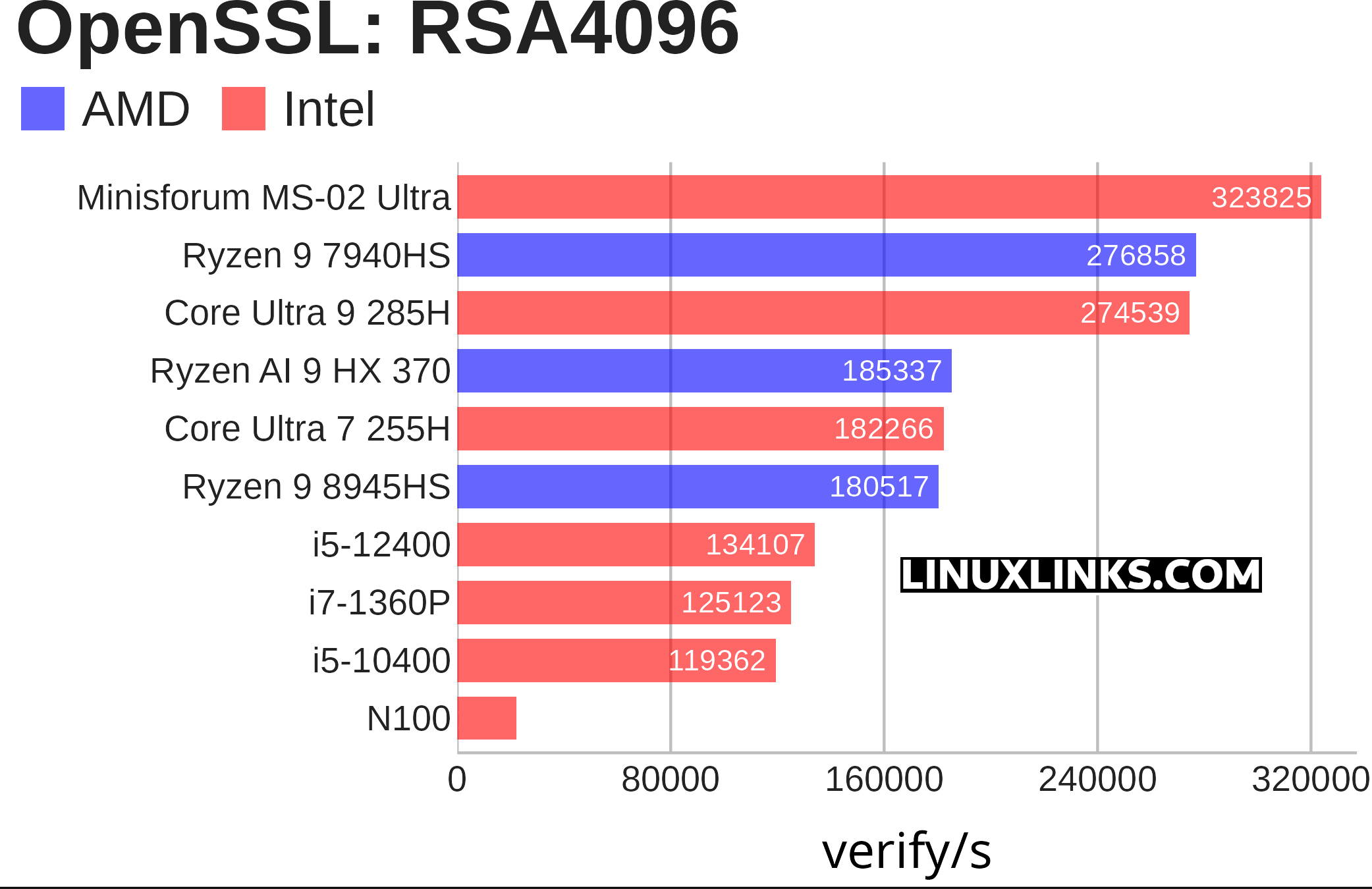 OpenSSL benchmark