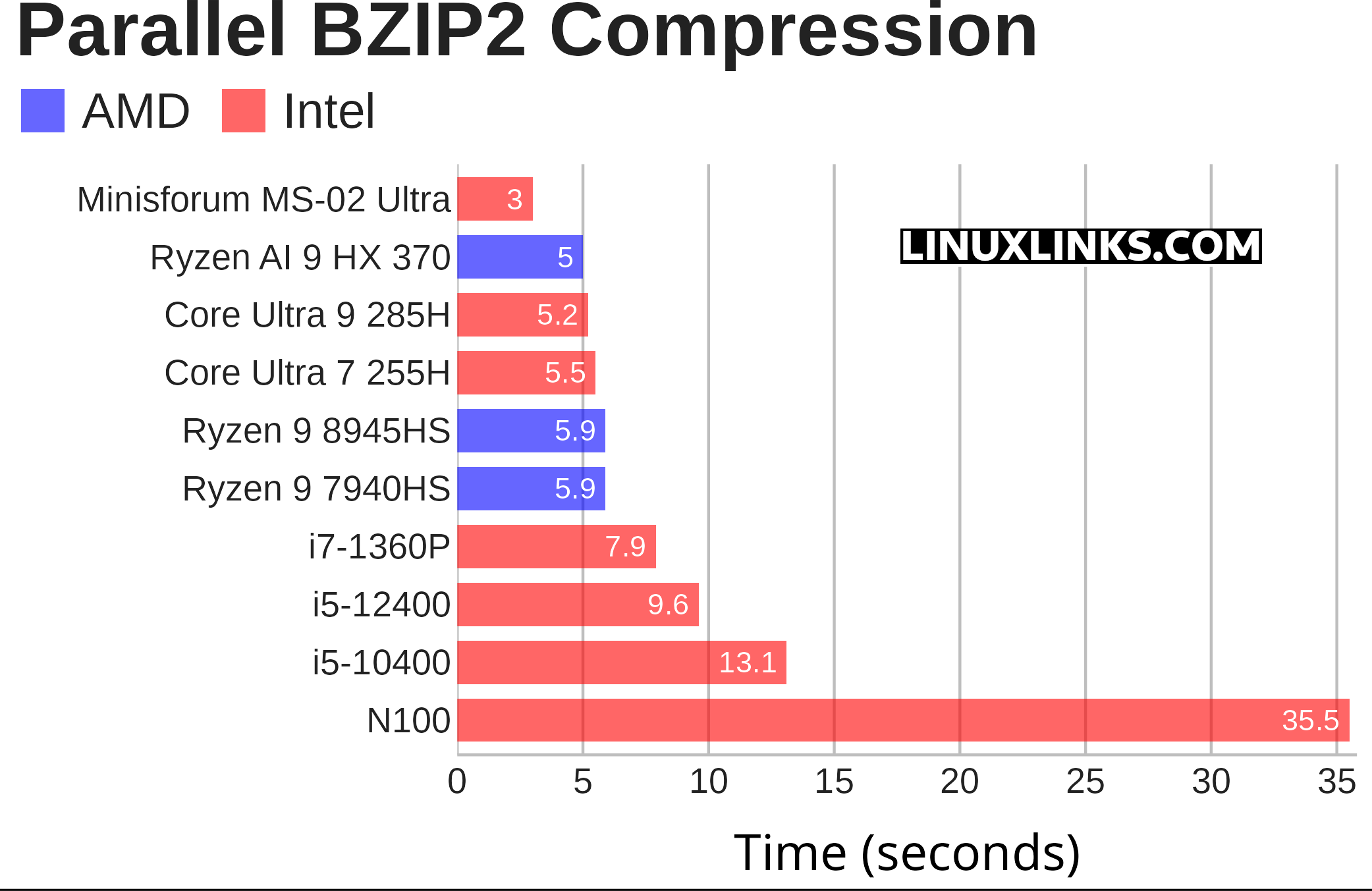 pbzip2 benchmark