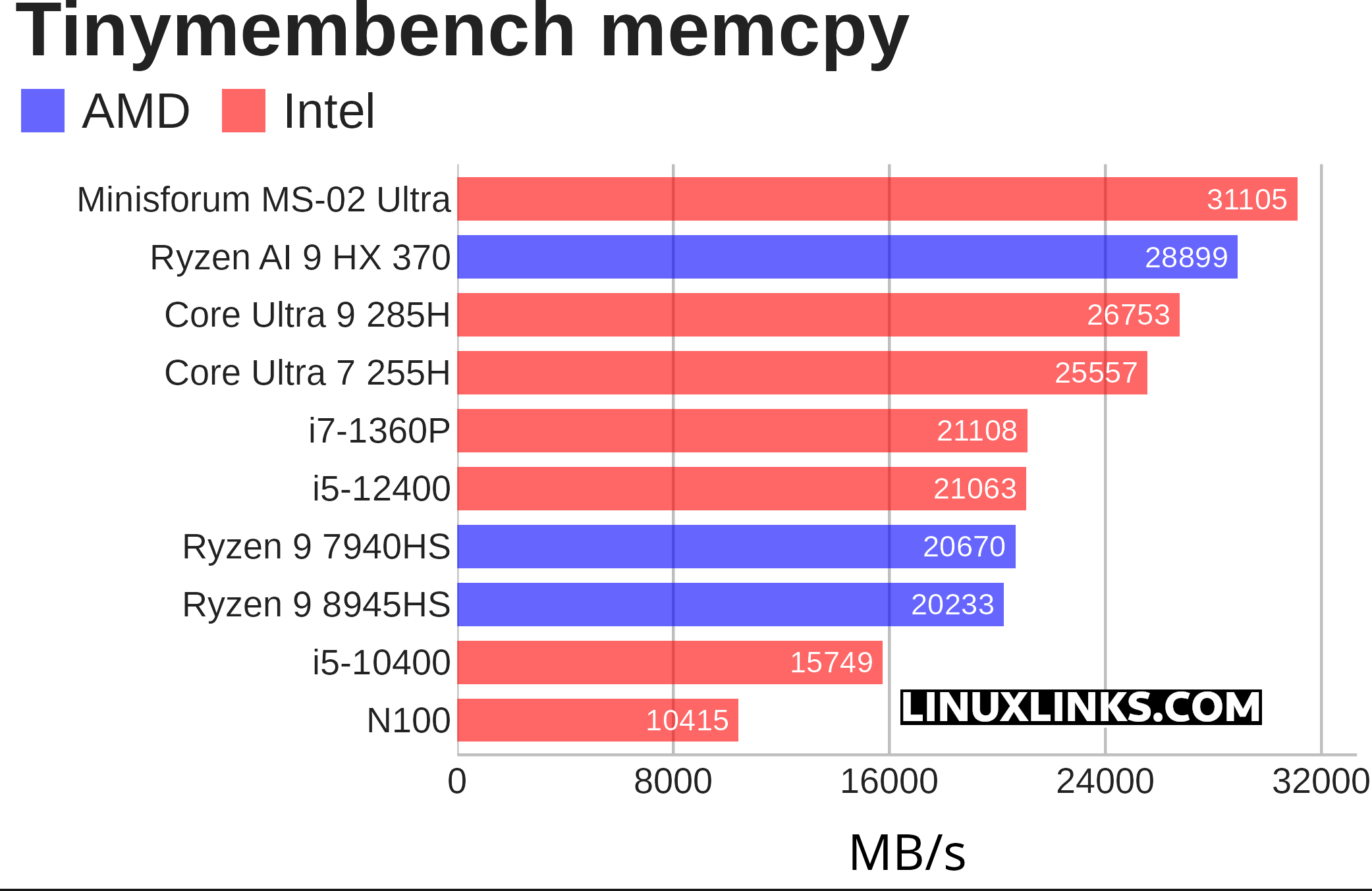 Tinymembench