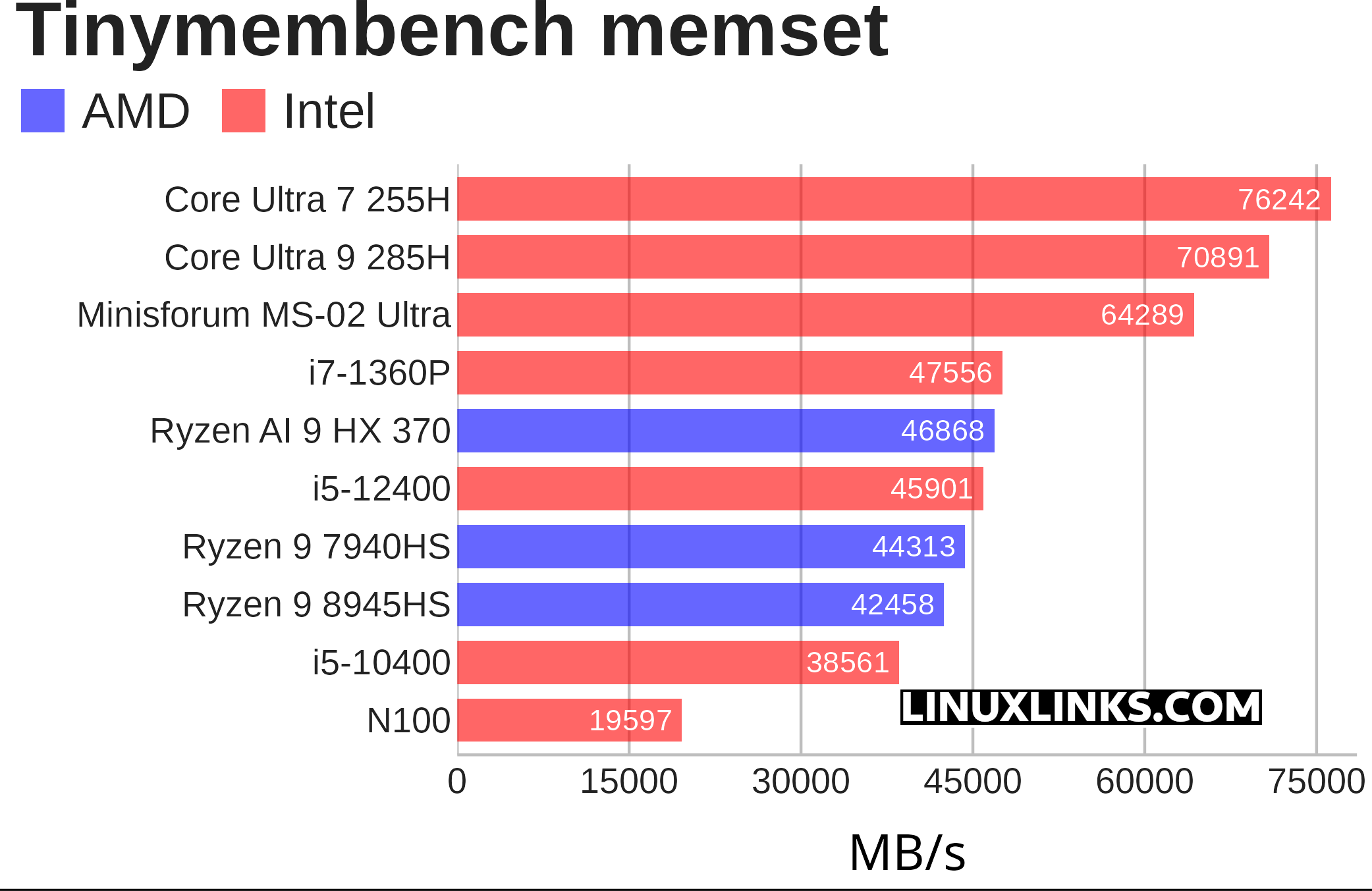 Tinymembench
