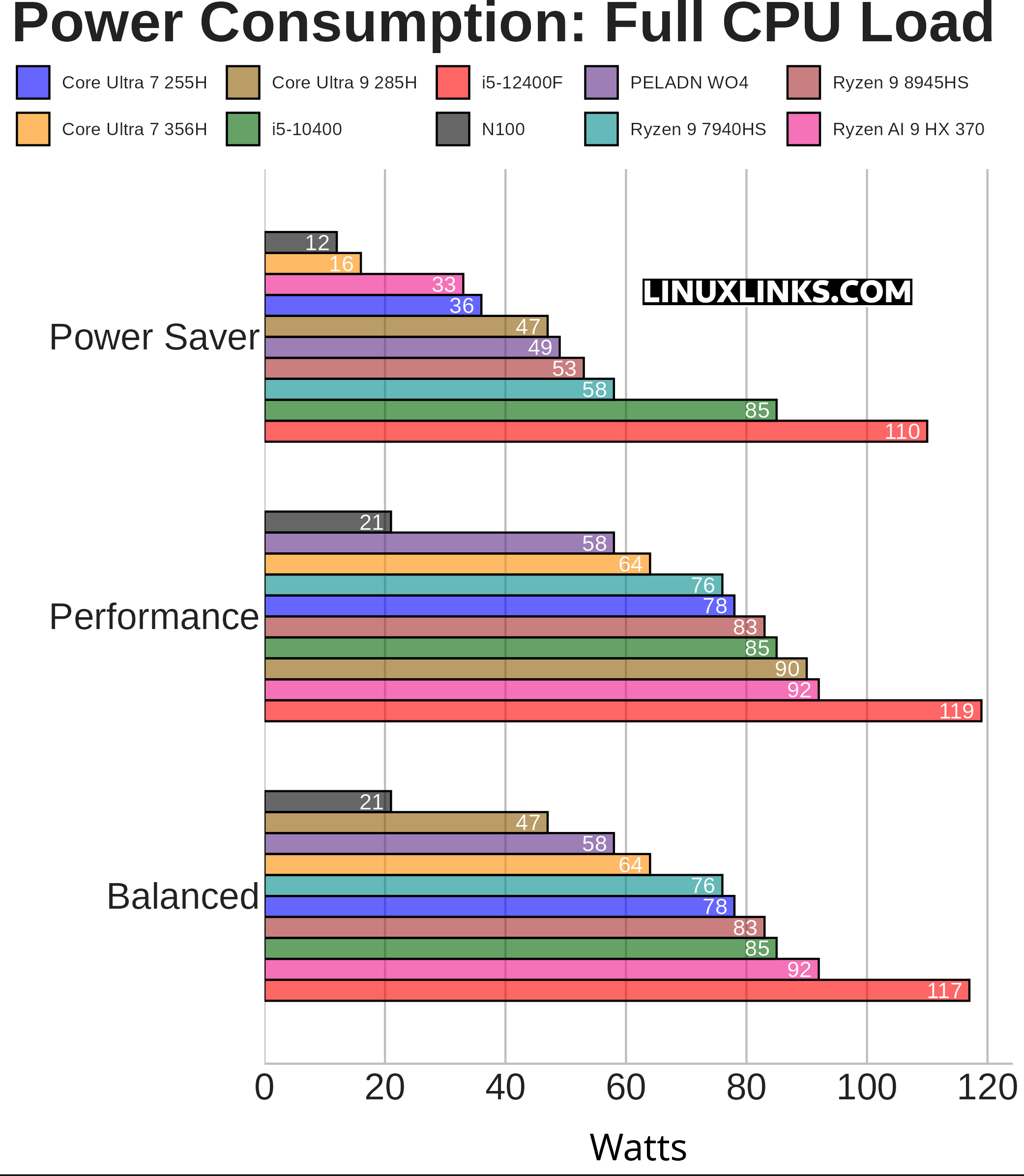 Power consumption with machines under full CPU load