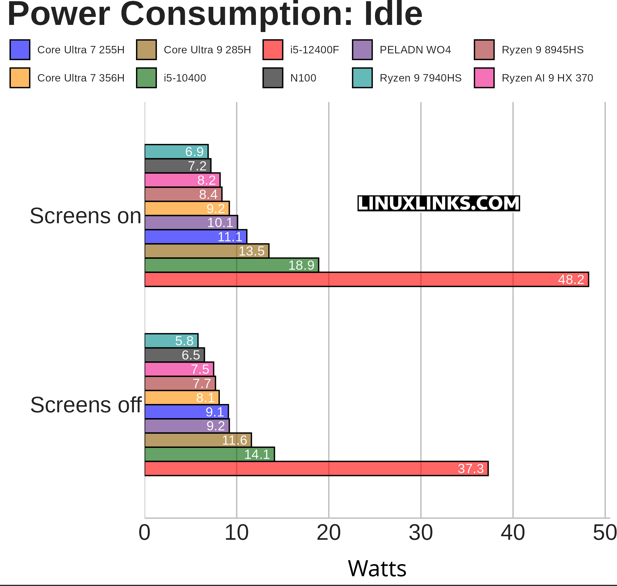 Power consumption with machines at idle