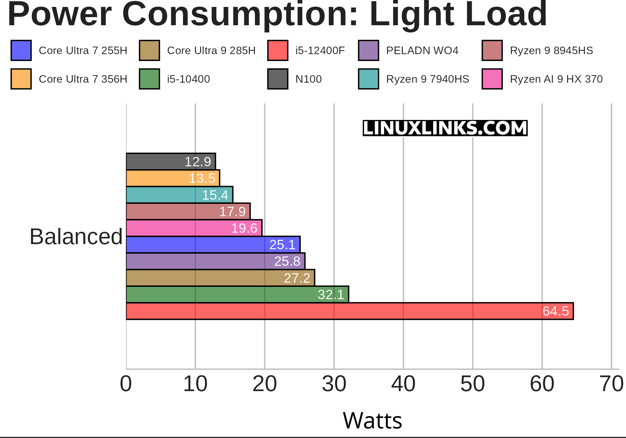 Power consumption with machines under light load