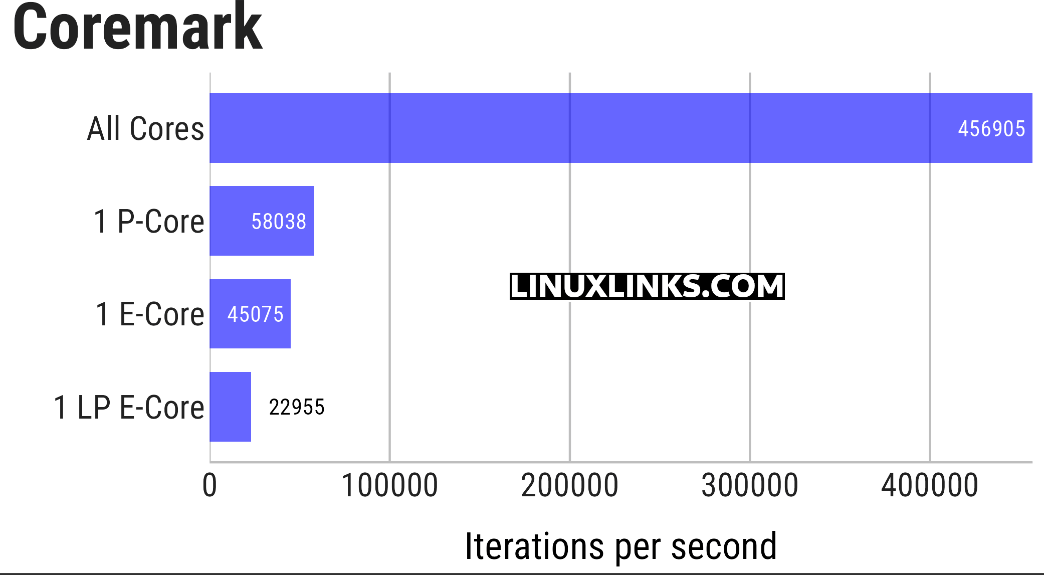 Coremark benchmark