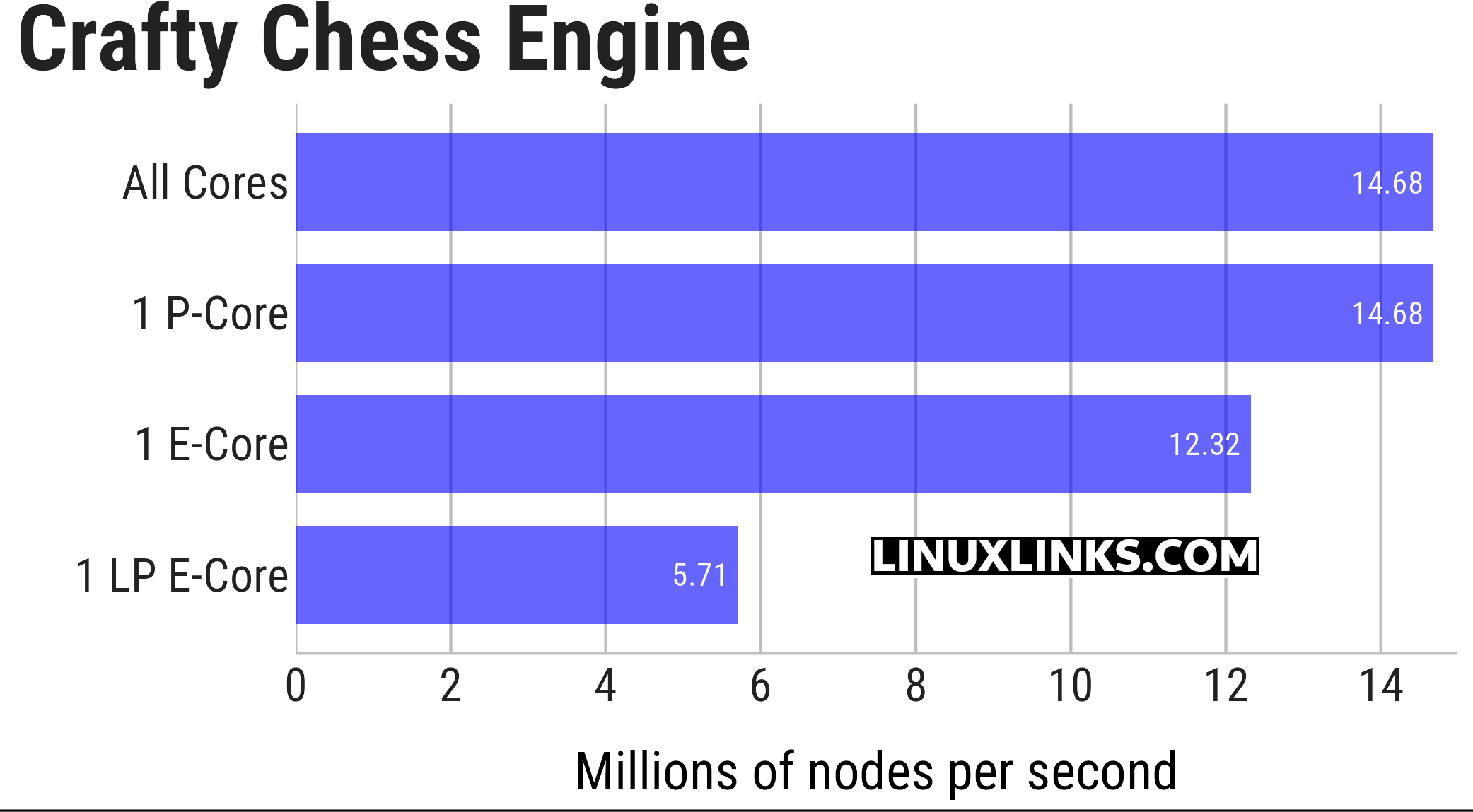 crafty benchmark