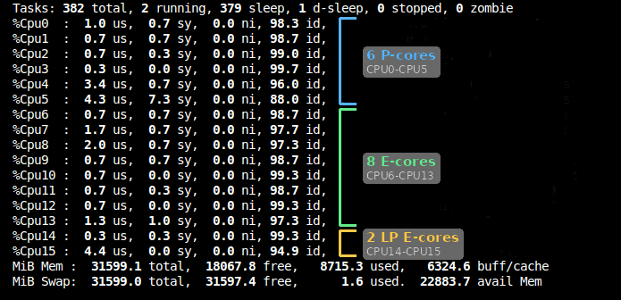 Output from top