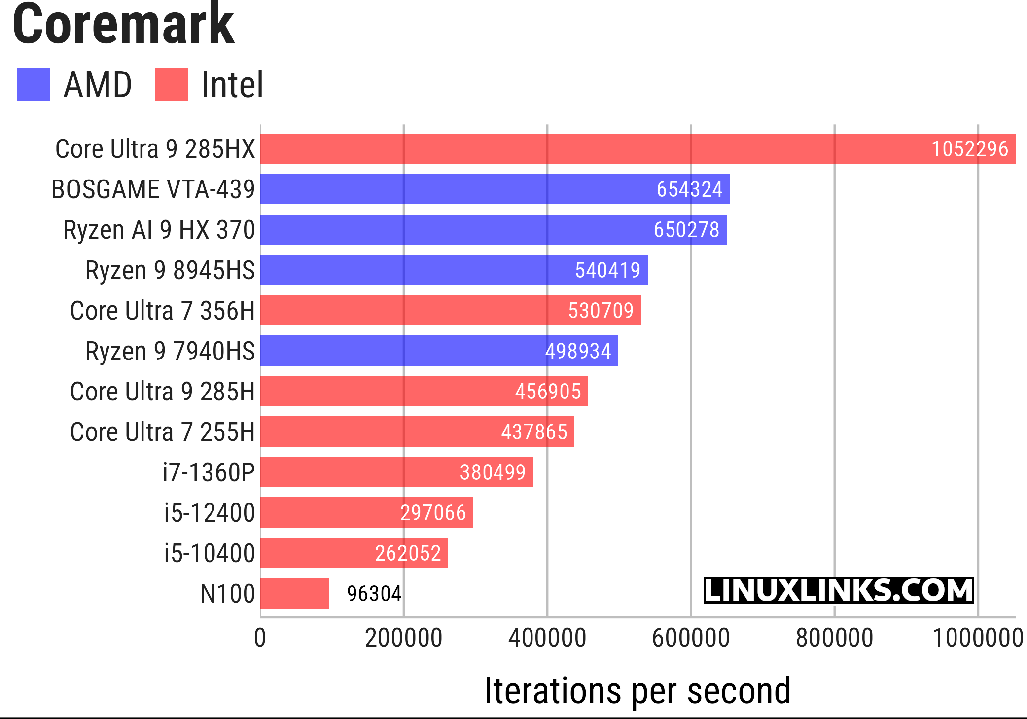 Coremark benchmark