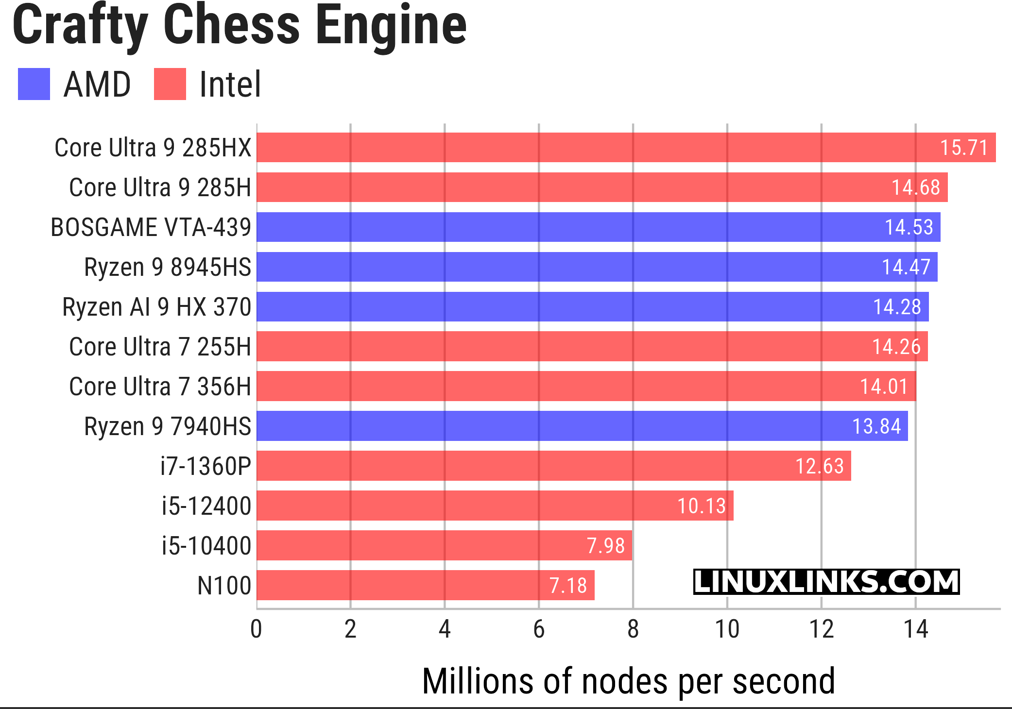 Crafty benchmark
