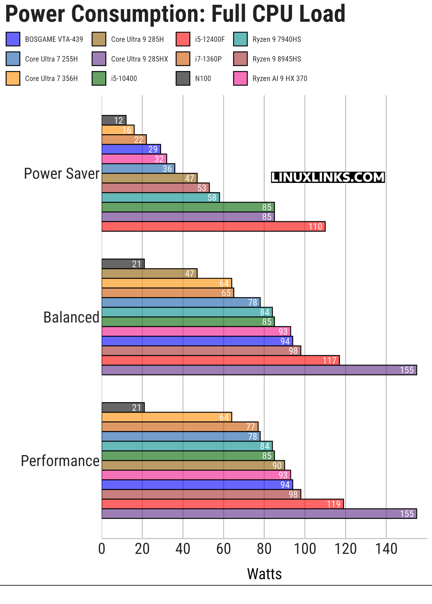 Power consumption when the CPU is fully stressed