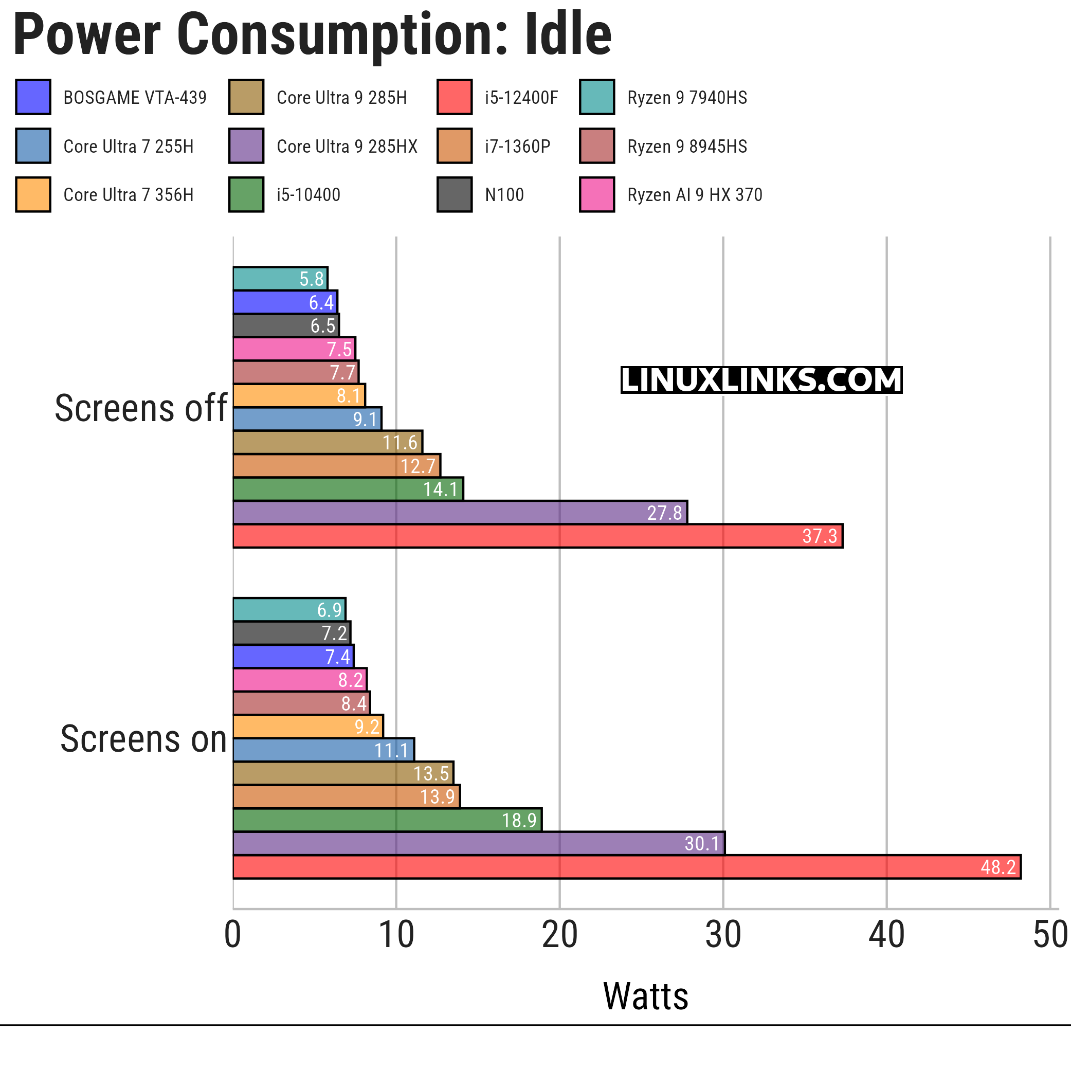 Power consumption when the machines are idling