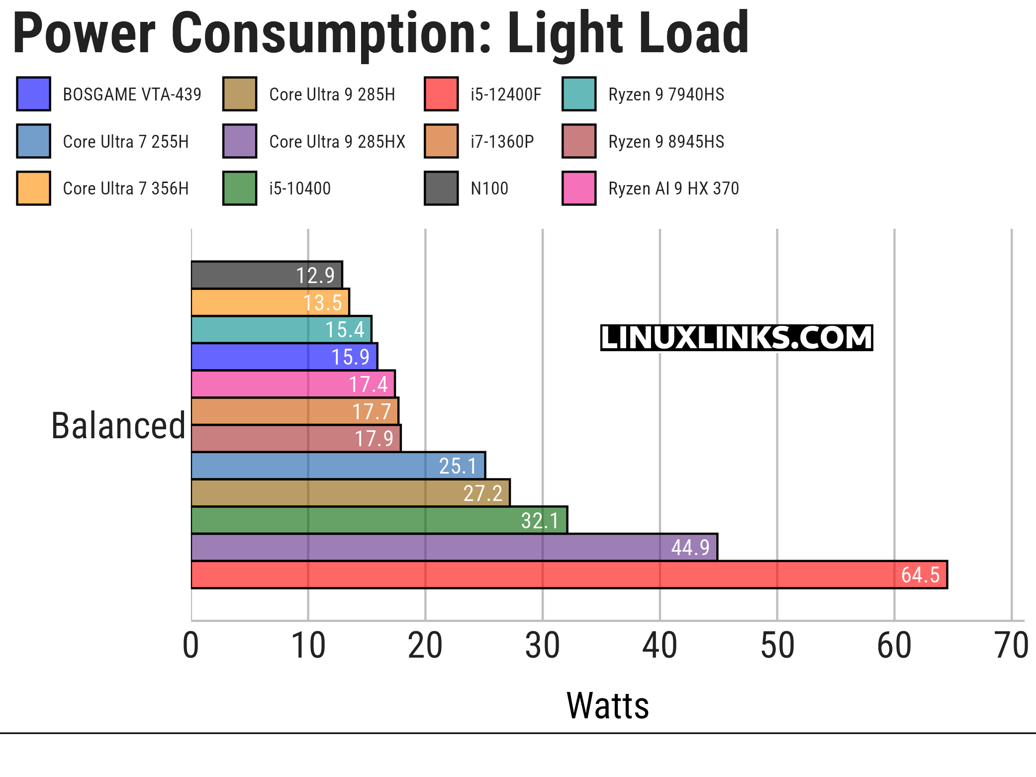 Power consumption when the machines are under light load