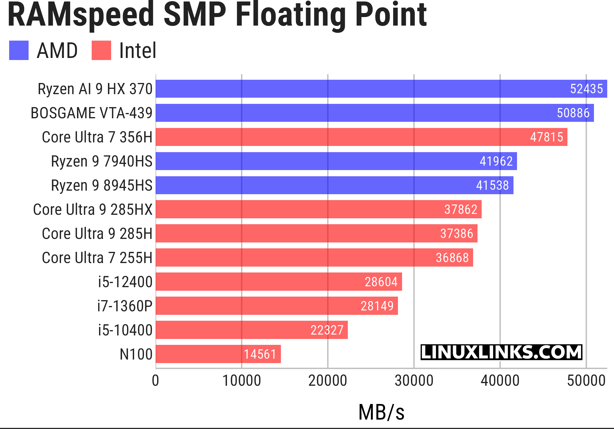 RAMspeed benchmark
