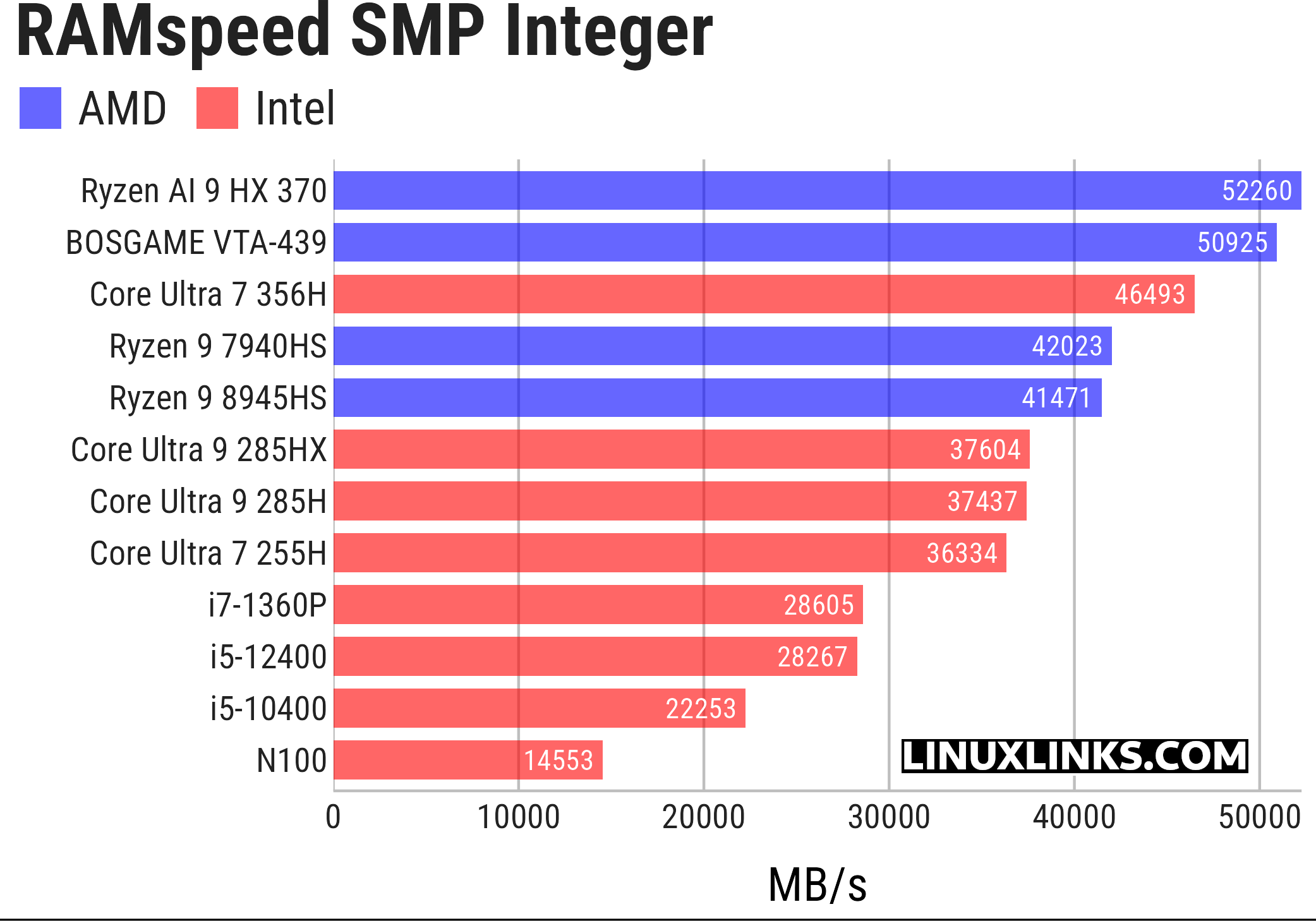 RAMspeed benchmark