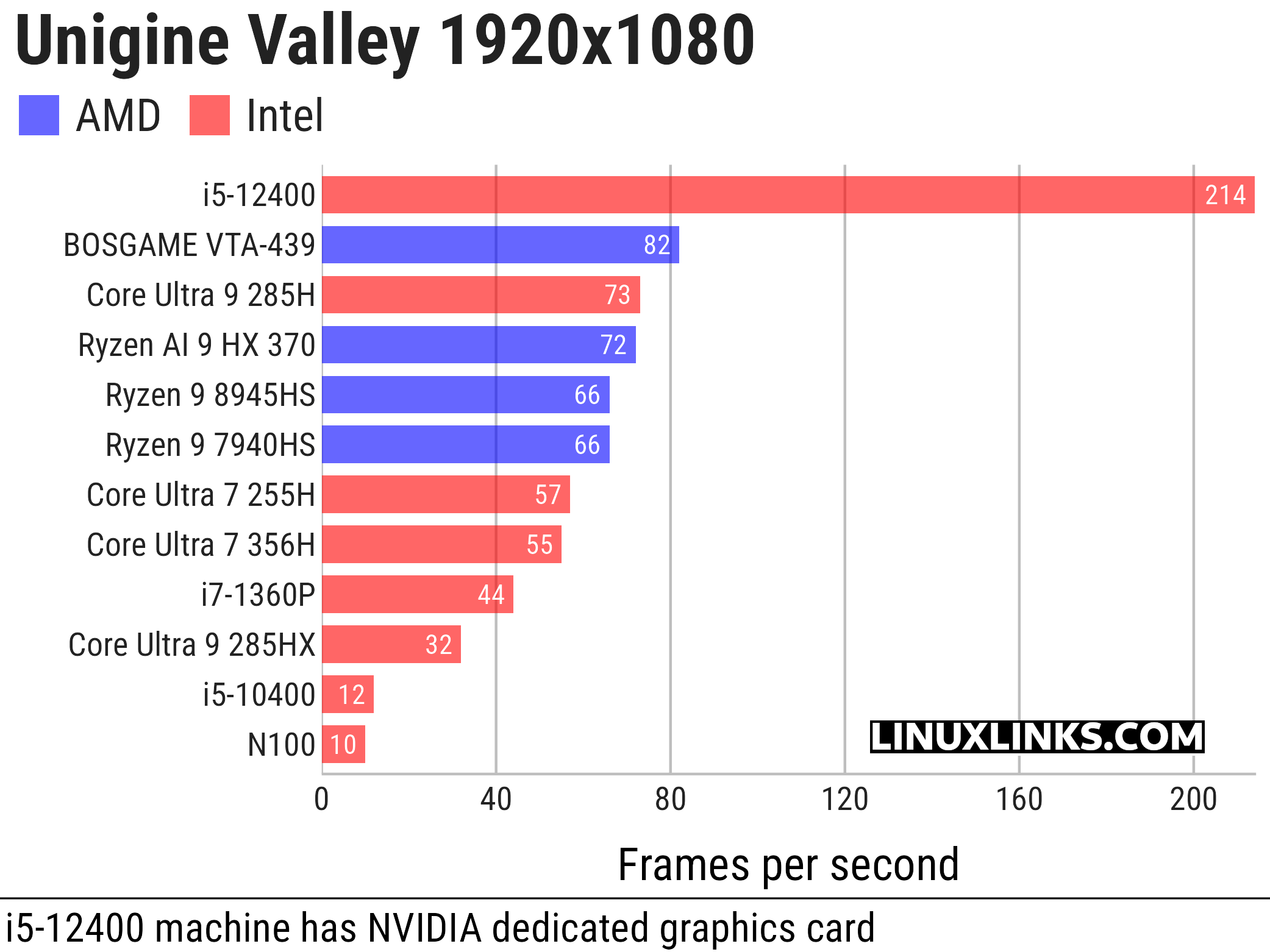 Unigine Valley benchmark