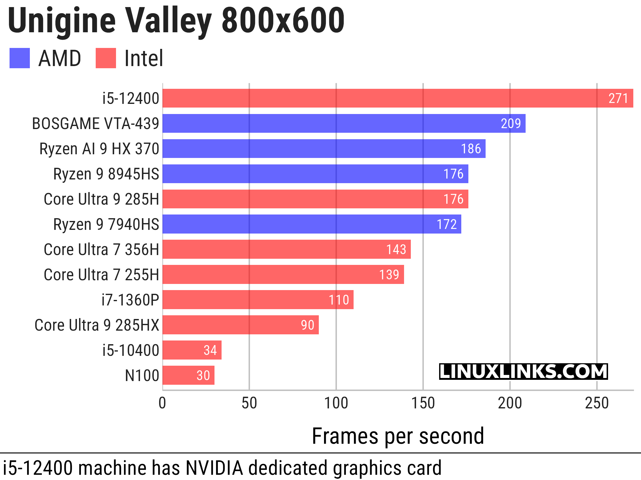 Unigine Valley benchmark