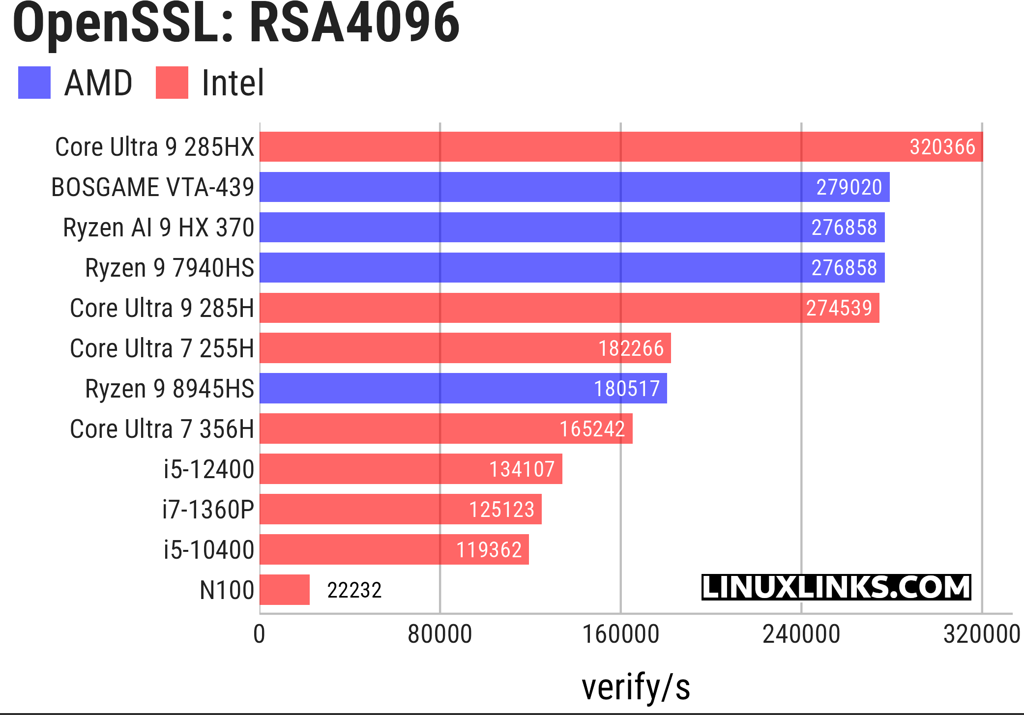 OpenSSL benchmark