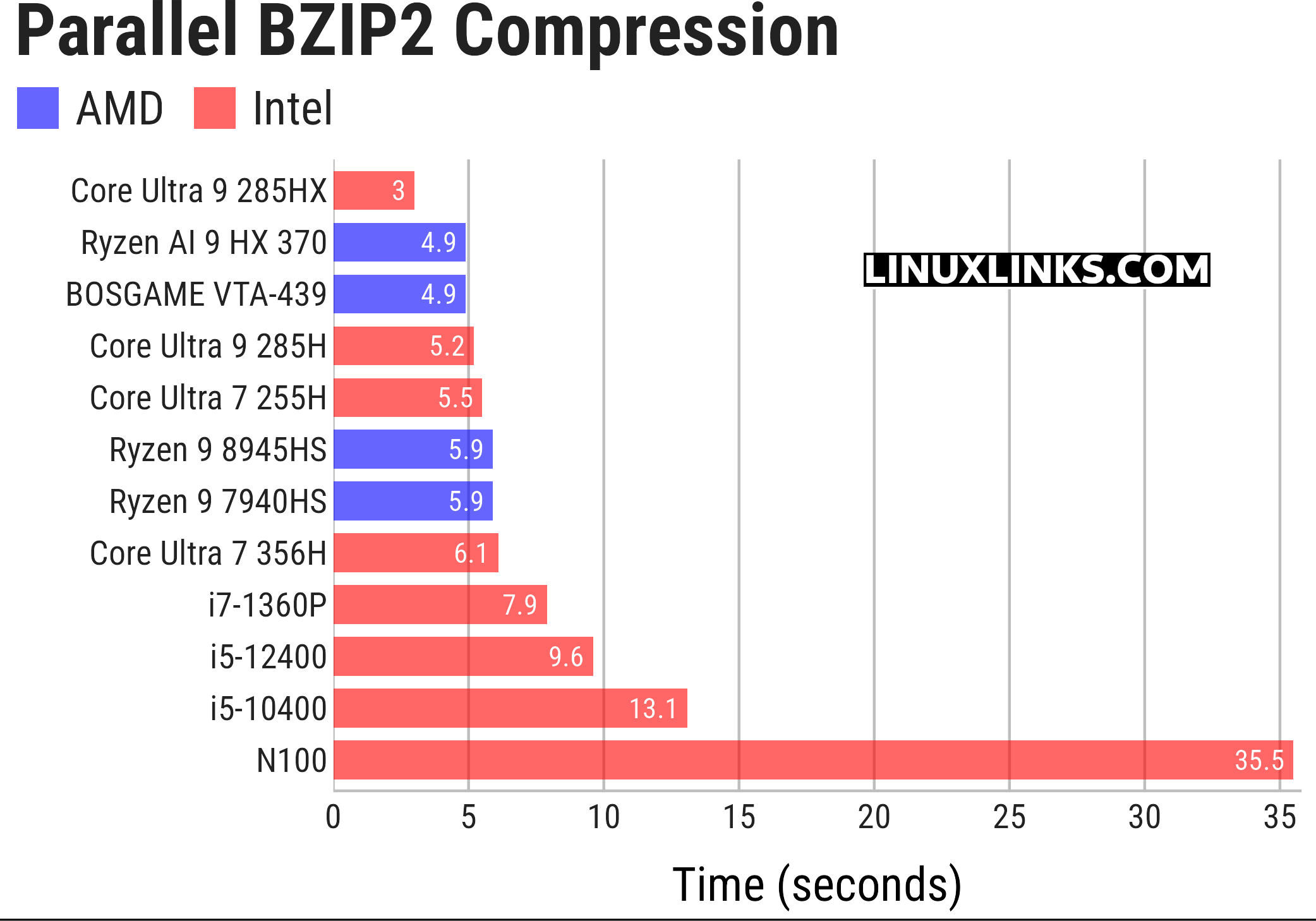 pbzip2 benchmark