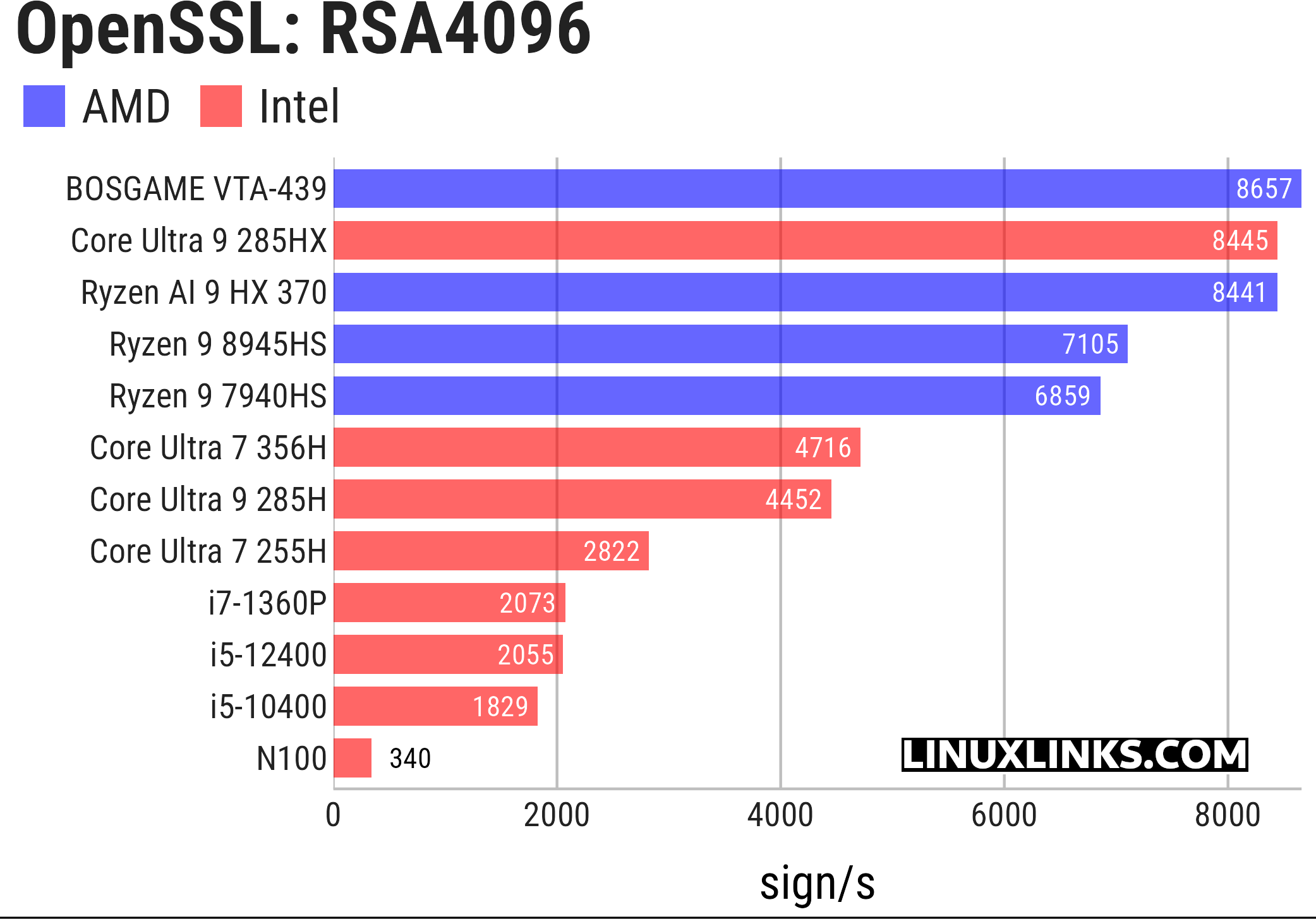 OpenSSL benchmark