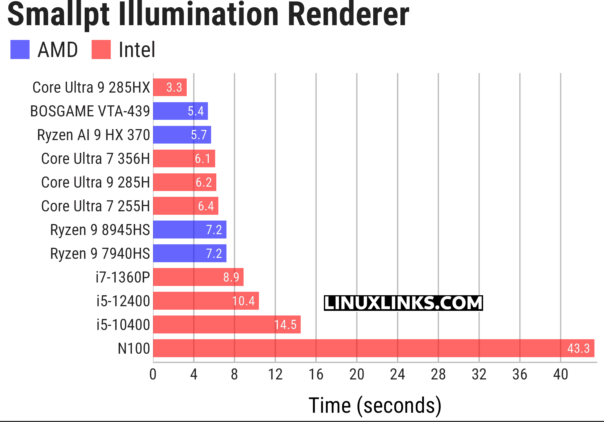 smallpt benchmark