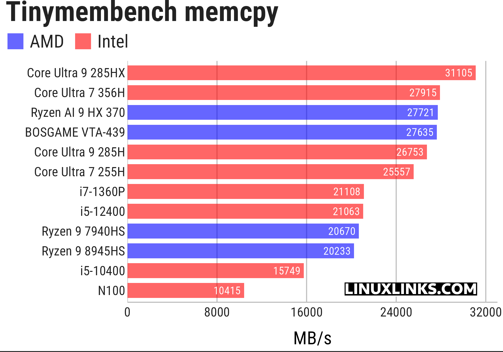 tinymembench benchmark